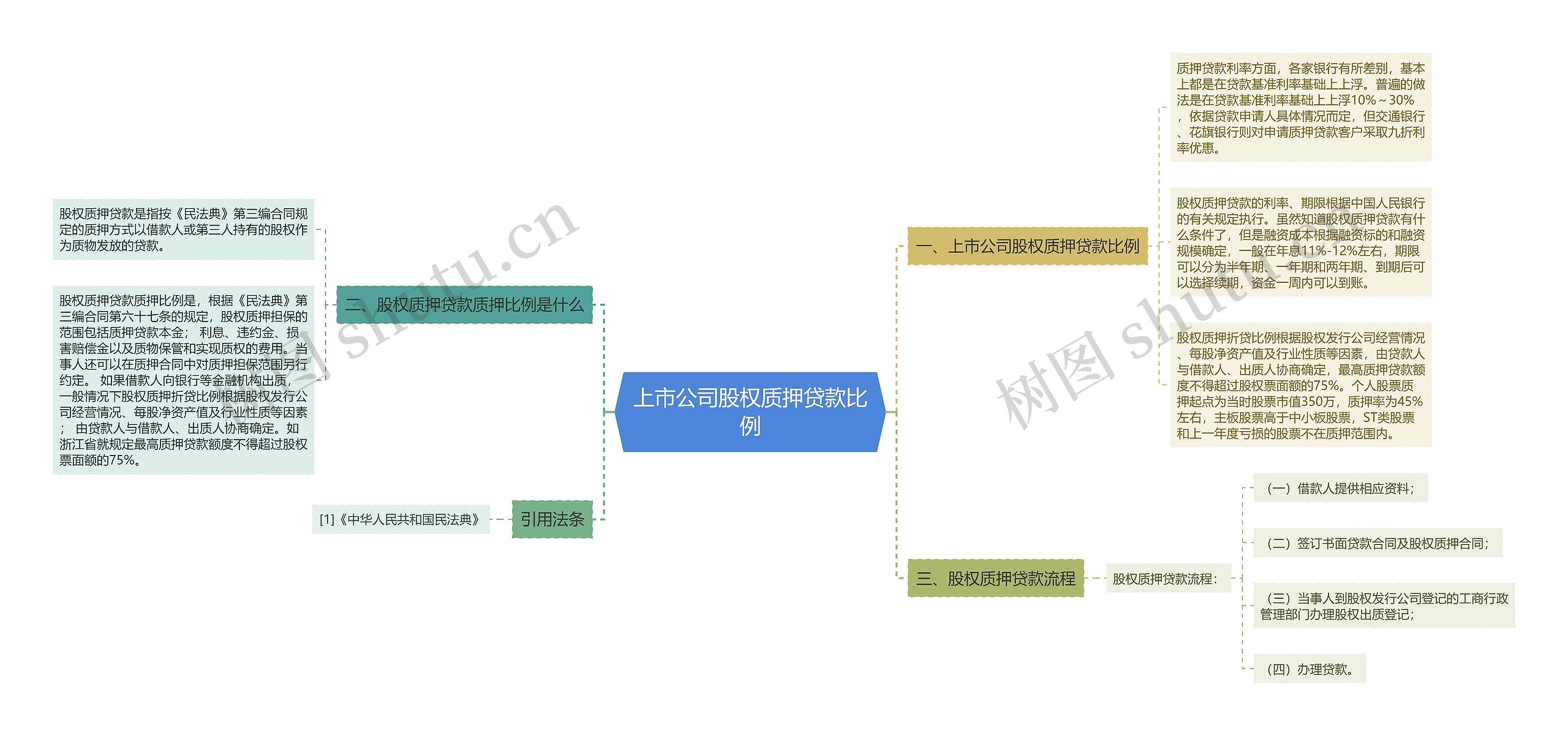 上市公司股权质押贷款比例