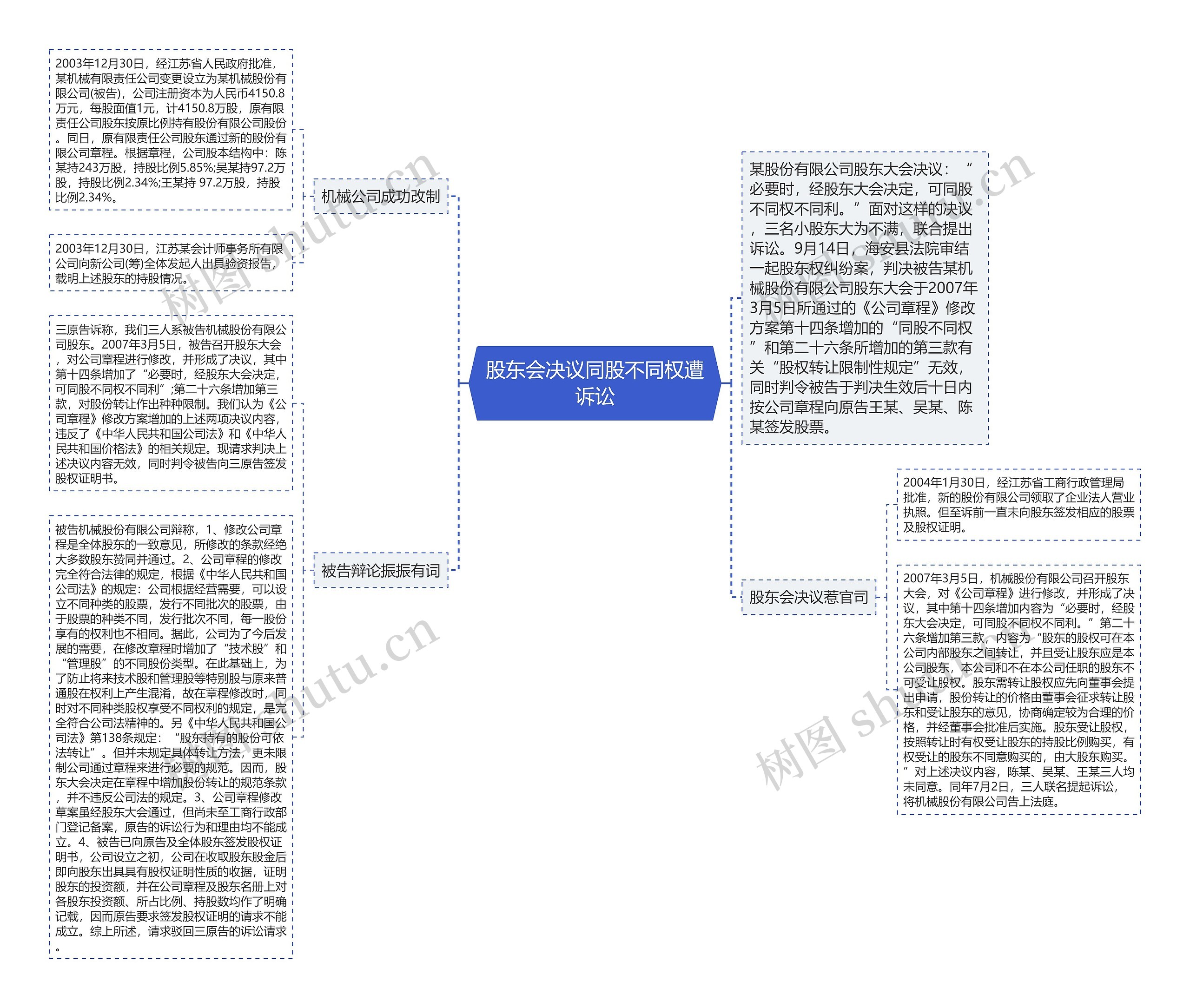 股东会决议同股不同权遭诉讼思维导图