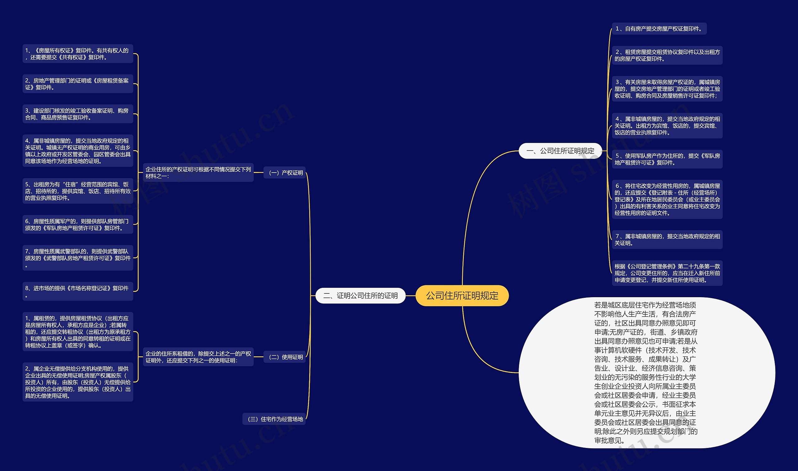公司住所证明规定思维导图