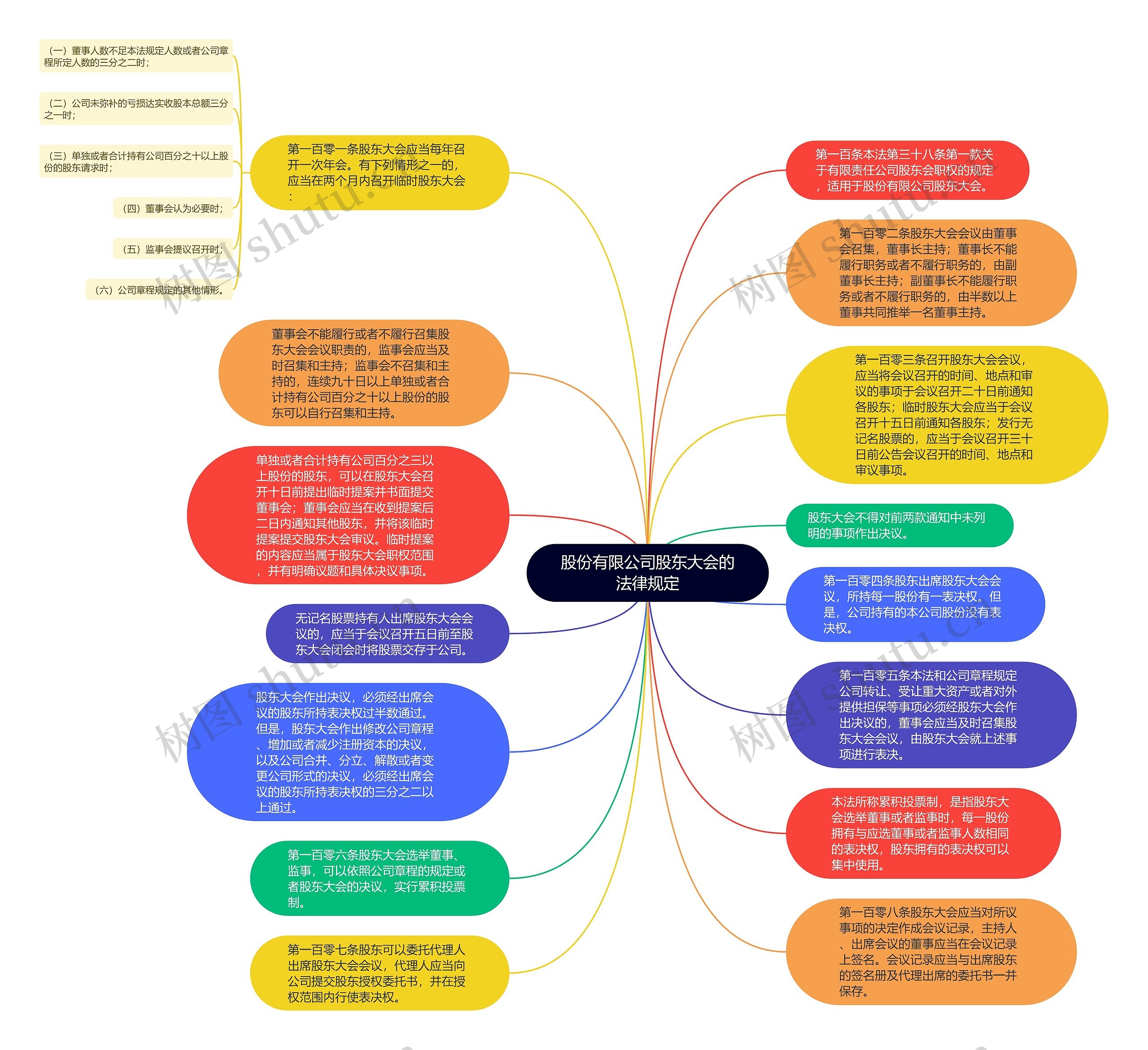股份有限公司股东大会的法律规定思维导图