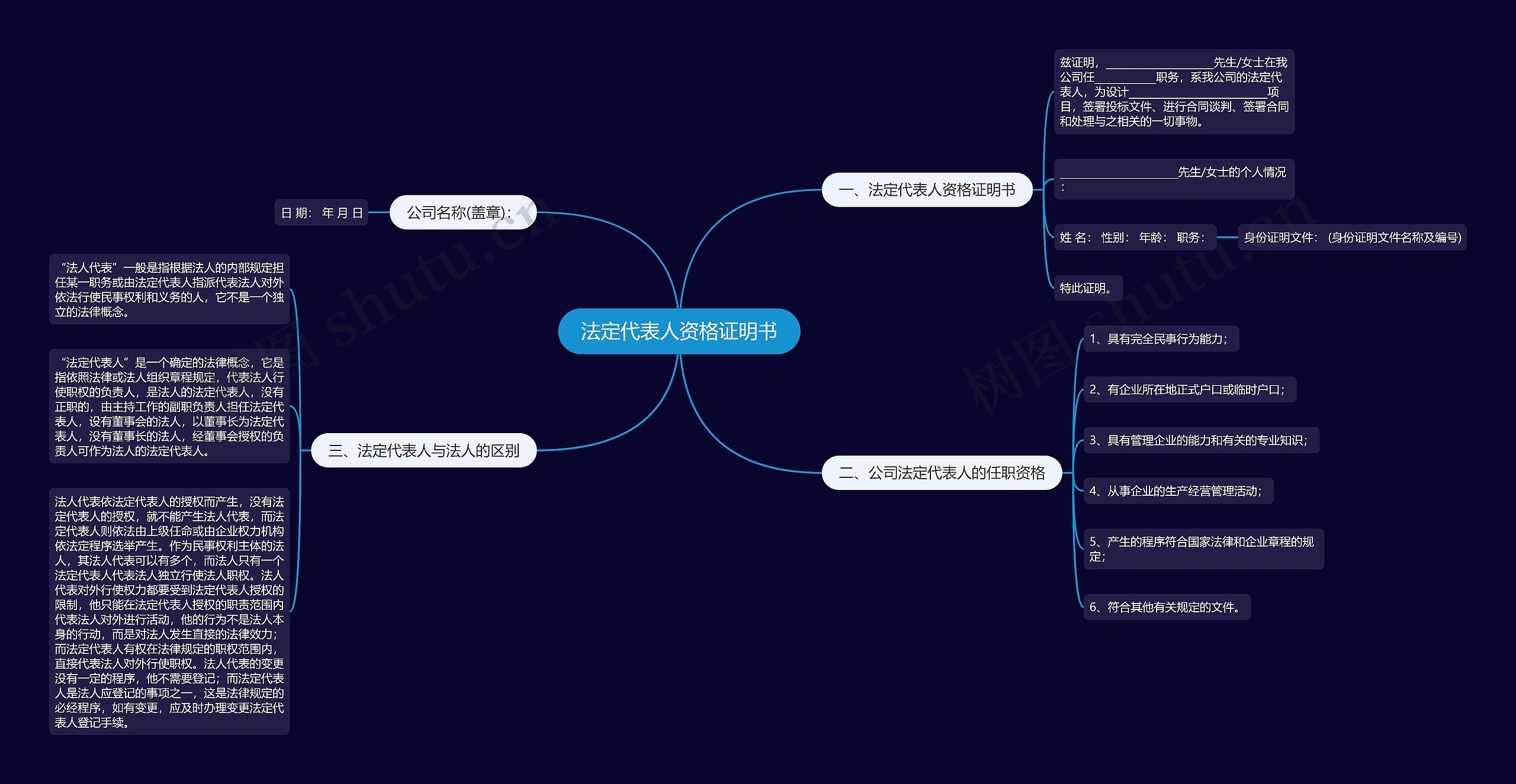 法定代表人资格证明书思维导图