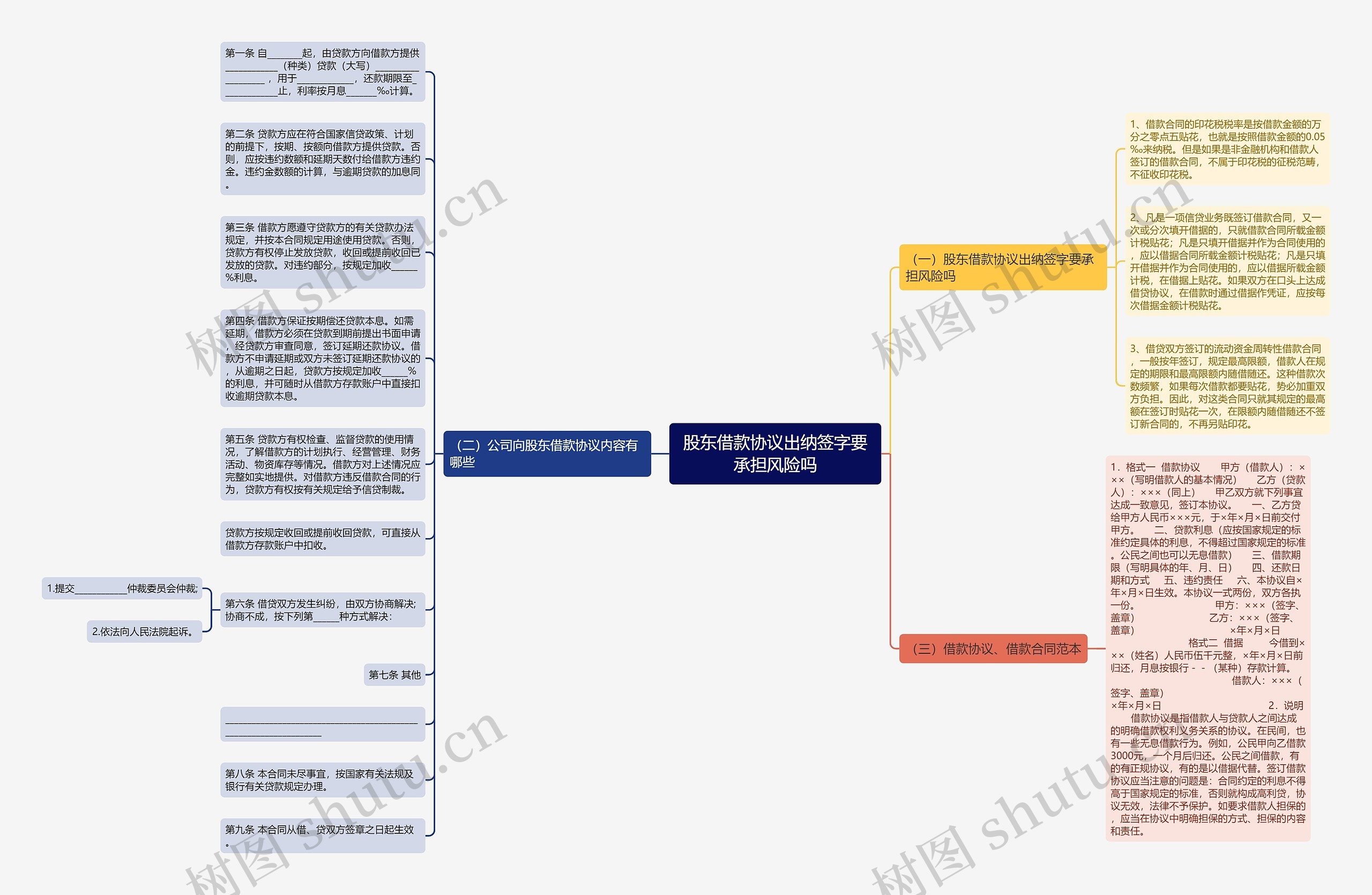 股东借款协议出纳签字要承担风险吗思维导图