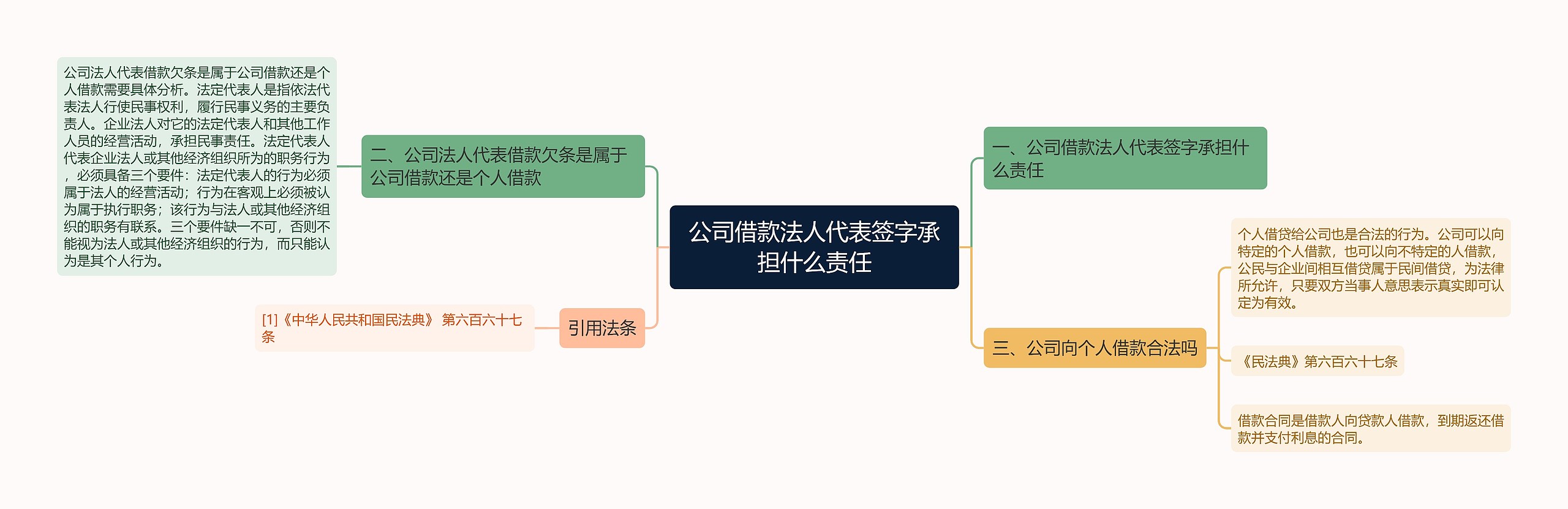 公司借款法人代表签字承担什么责任