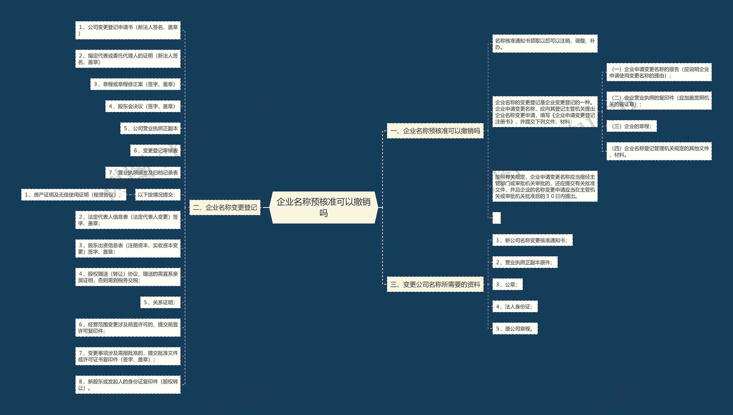 企业名称预核准可以撤销吗思维导图