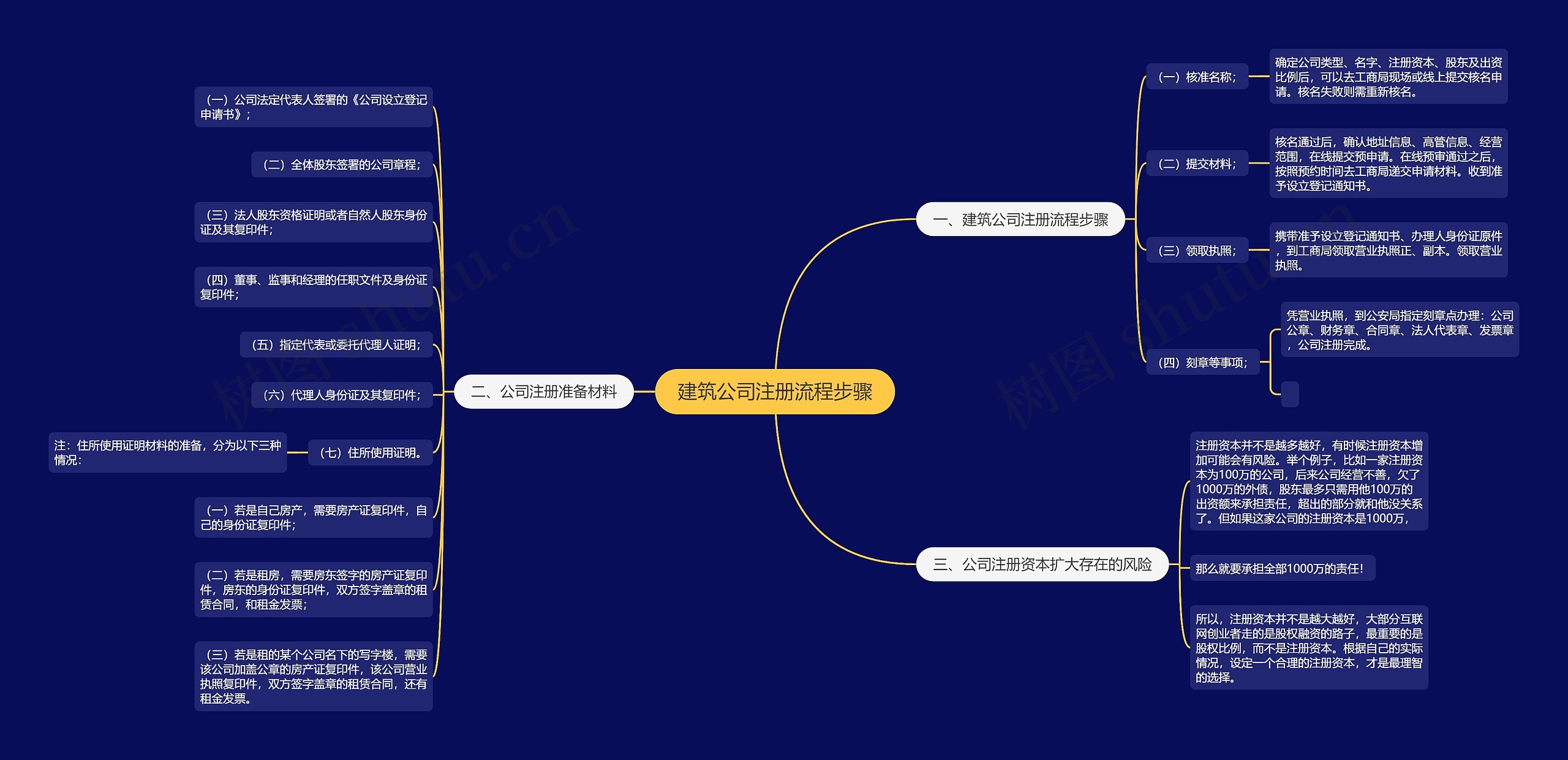 建筑公司注册流程步骤
