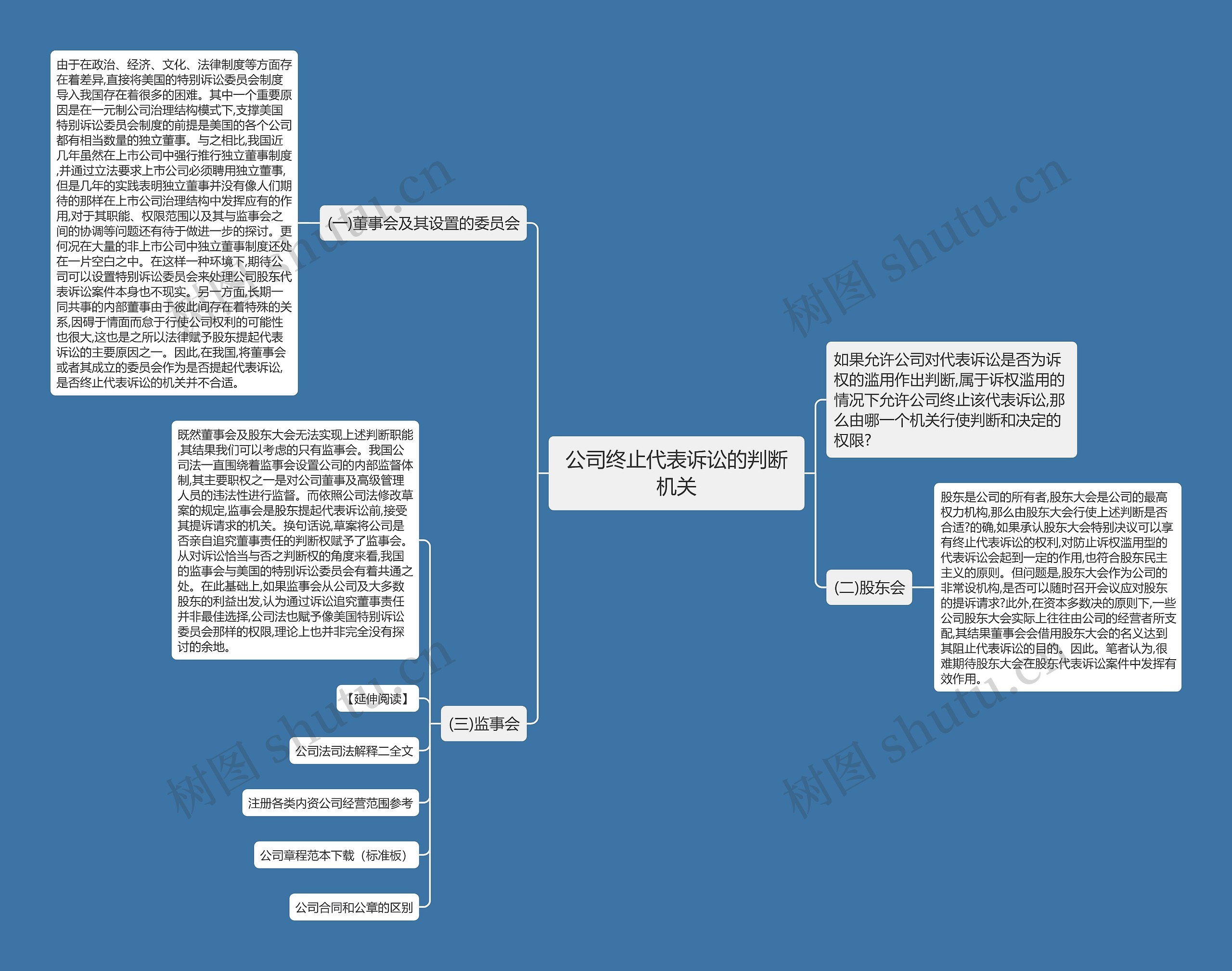 公司终止代表诉讼的判断机关思维导图