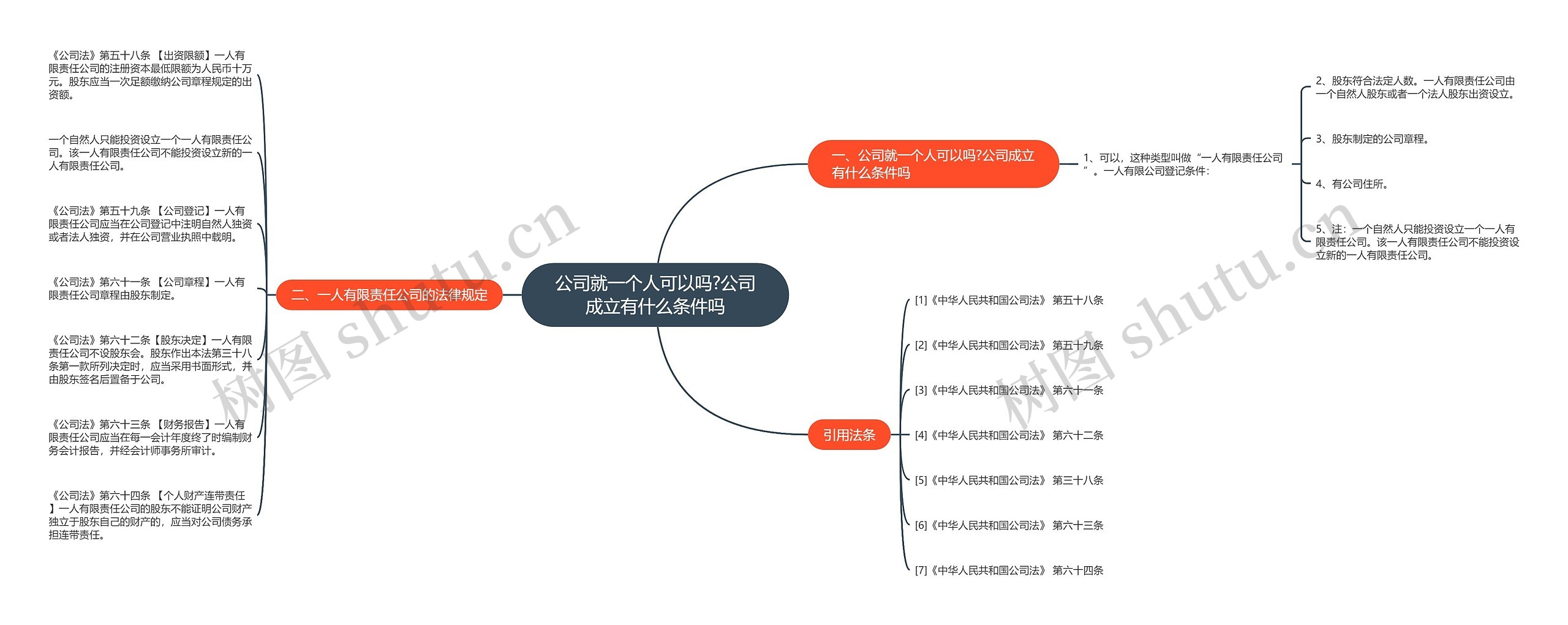 公司就一个人可以吗?公司成立有什么条件吗思维导图