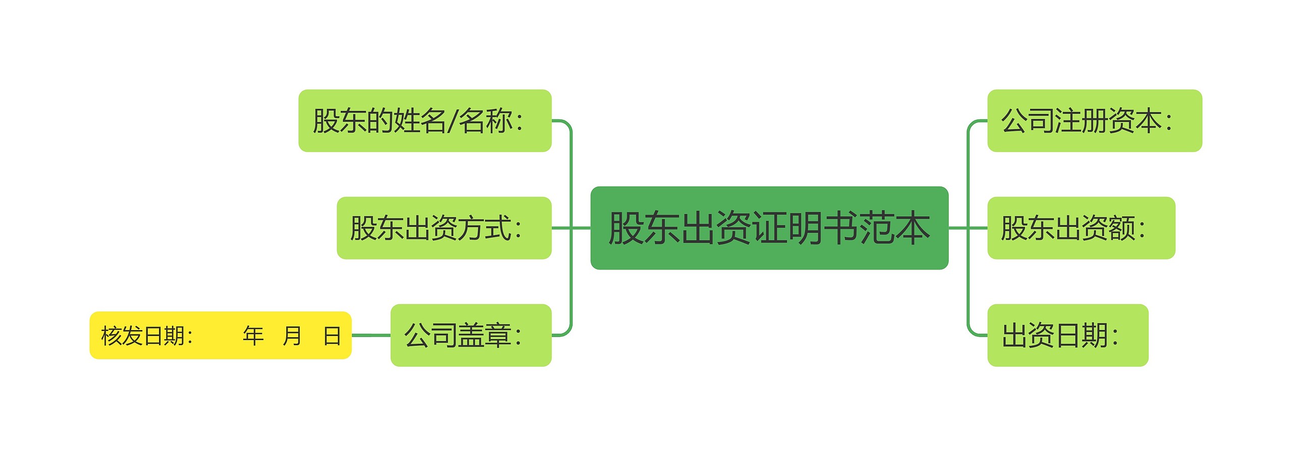 股东出资证明书范本思维导图