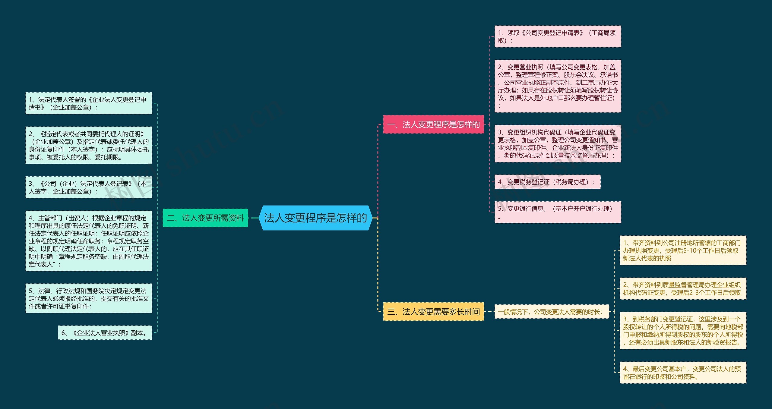 法人变更程序是怎样的思维导图