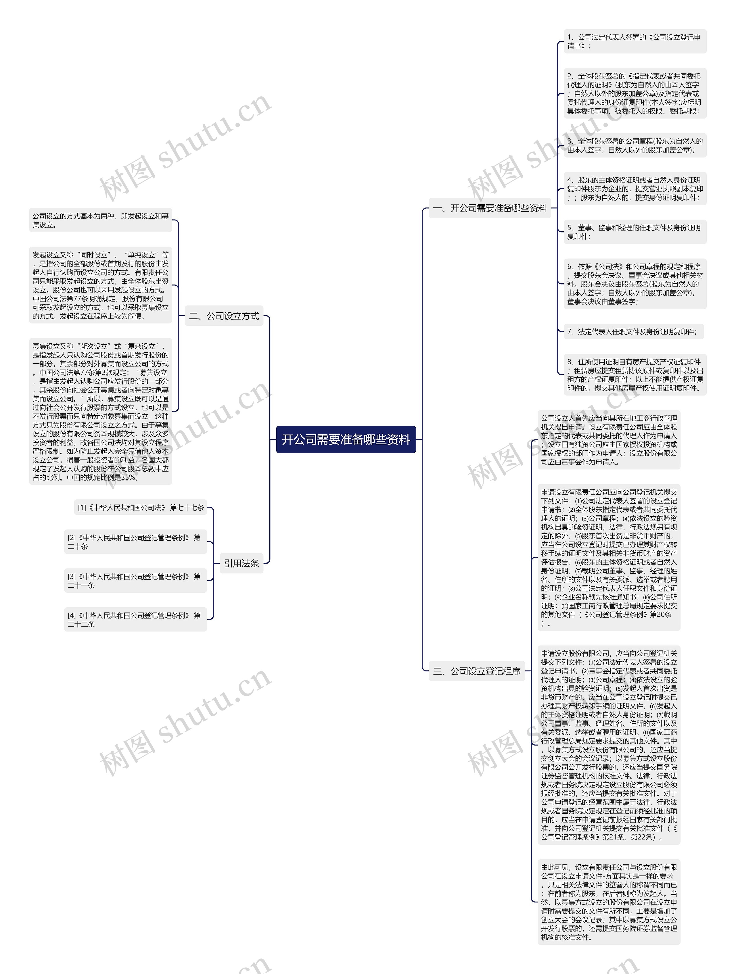 开公司需要准备哪些资料思维导图