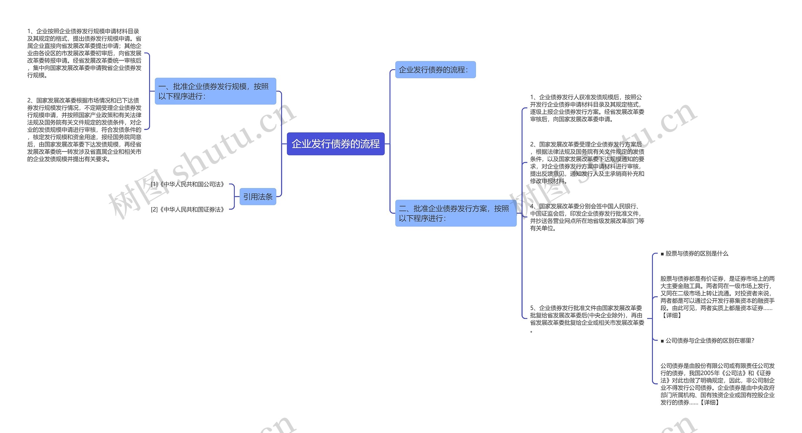 企业发行债券的流程思维导图