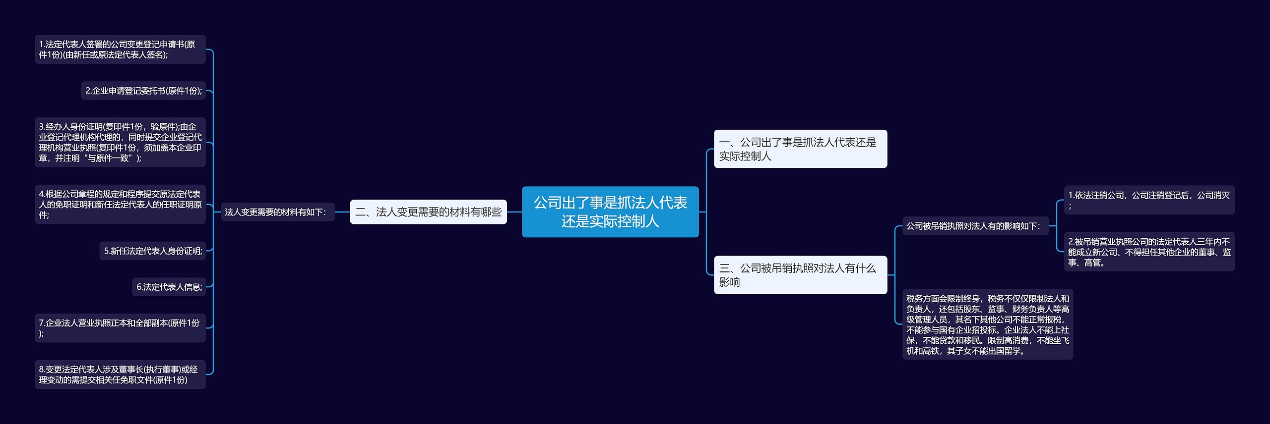 公司出了事是抓法人代表还是实际控制人思维导图