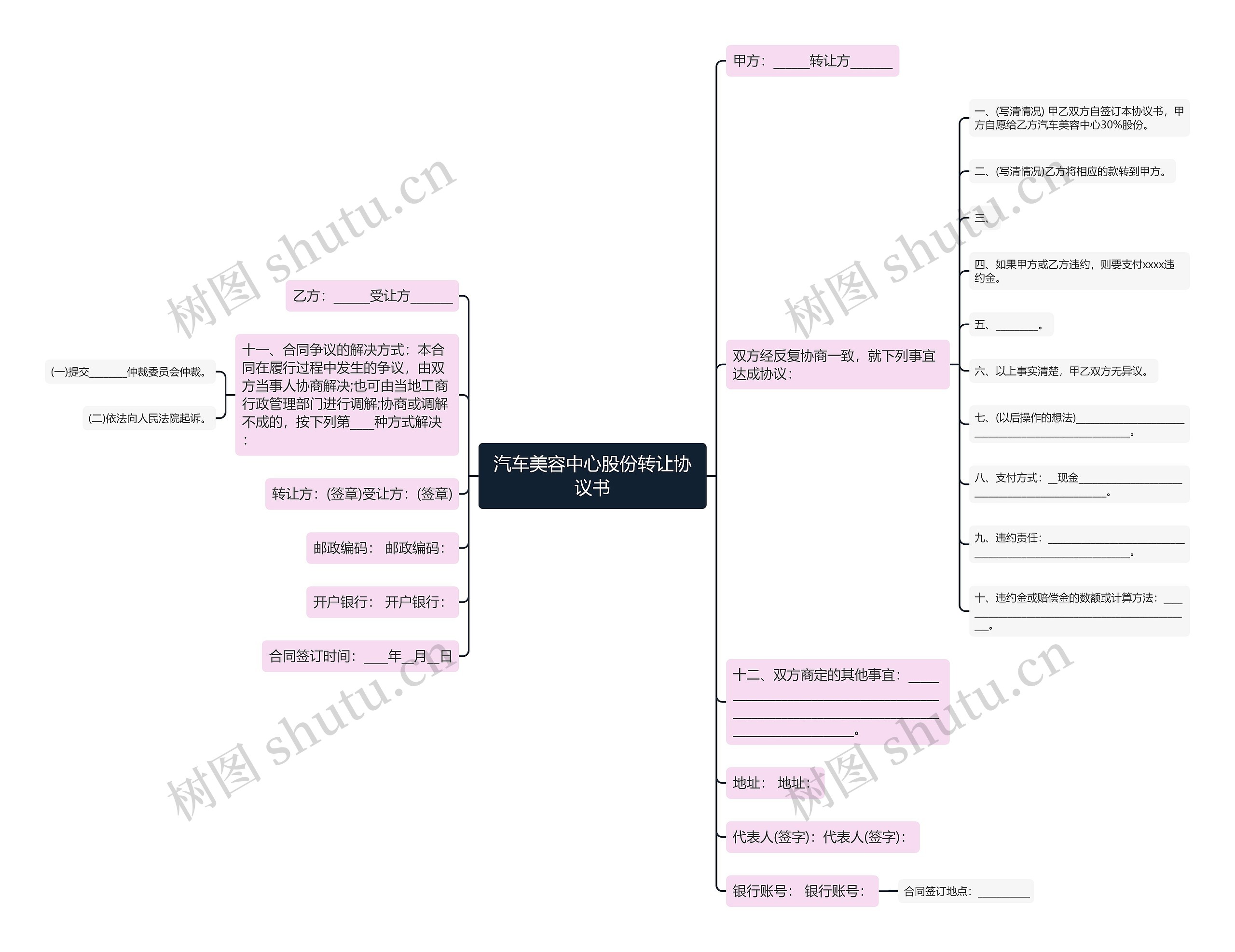 汽车美容中心股份转让协议书思维导图