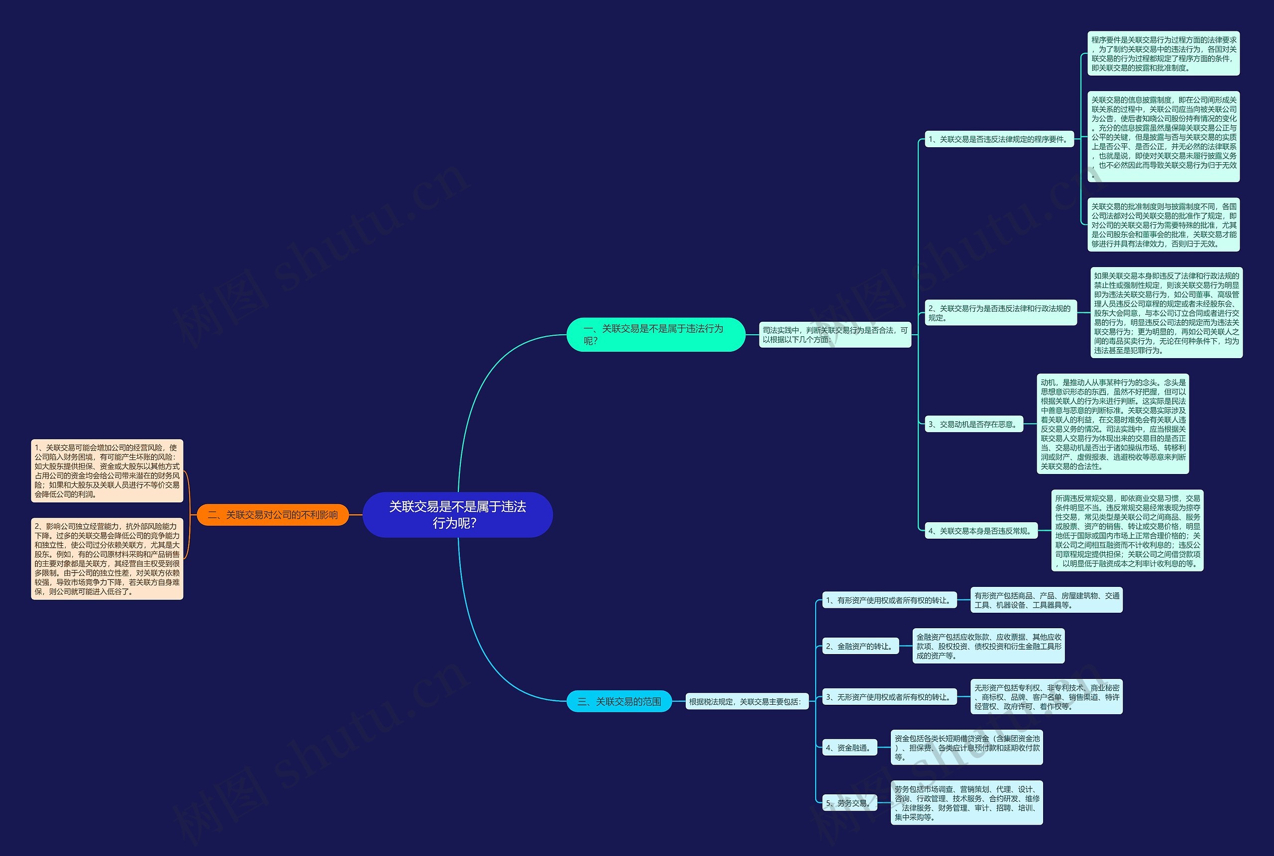 关联交易是不是属于违法行为呢？思维导图