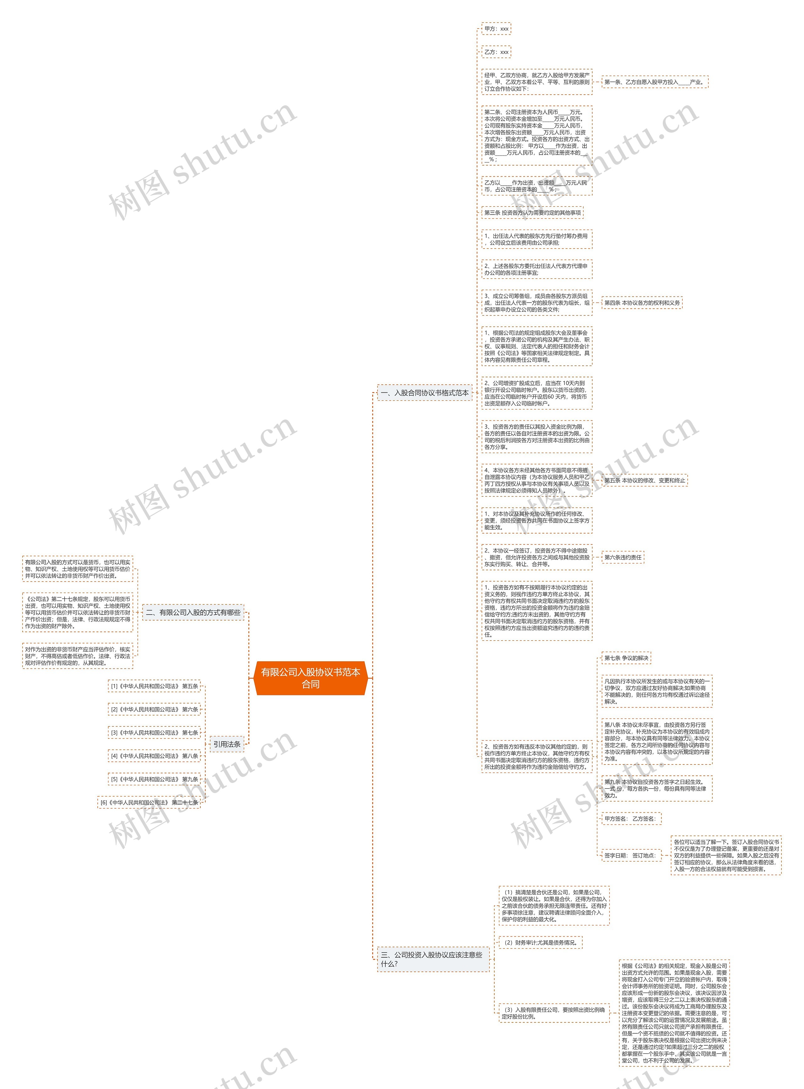 有限公司入股协议书范本合同思维导图