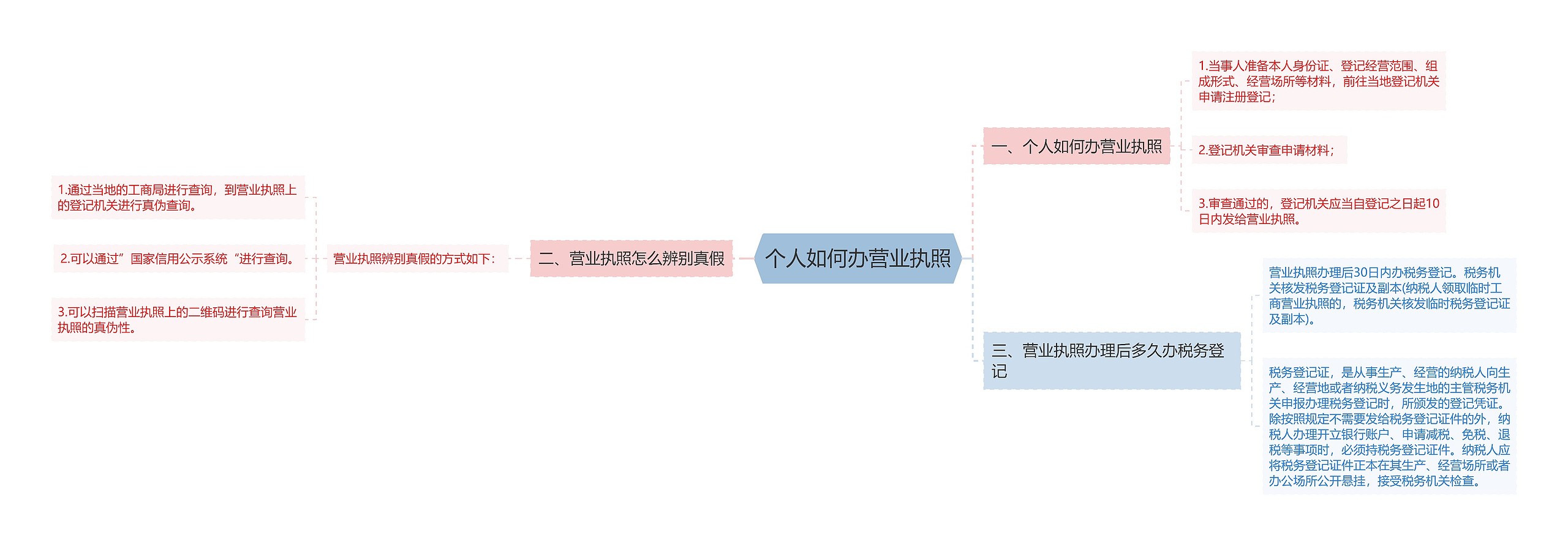 个人如何办营业执照思维导图