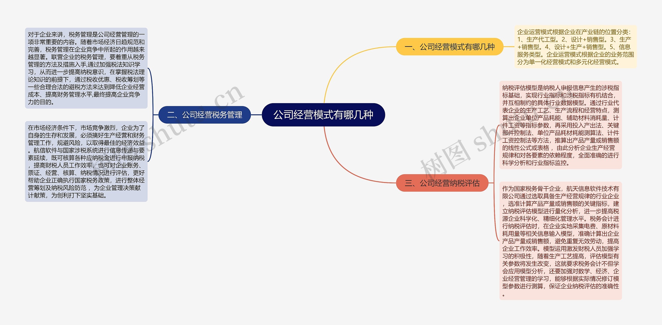 公司经营模式有哪几种思维导图