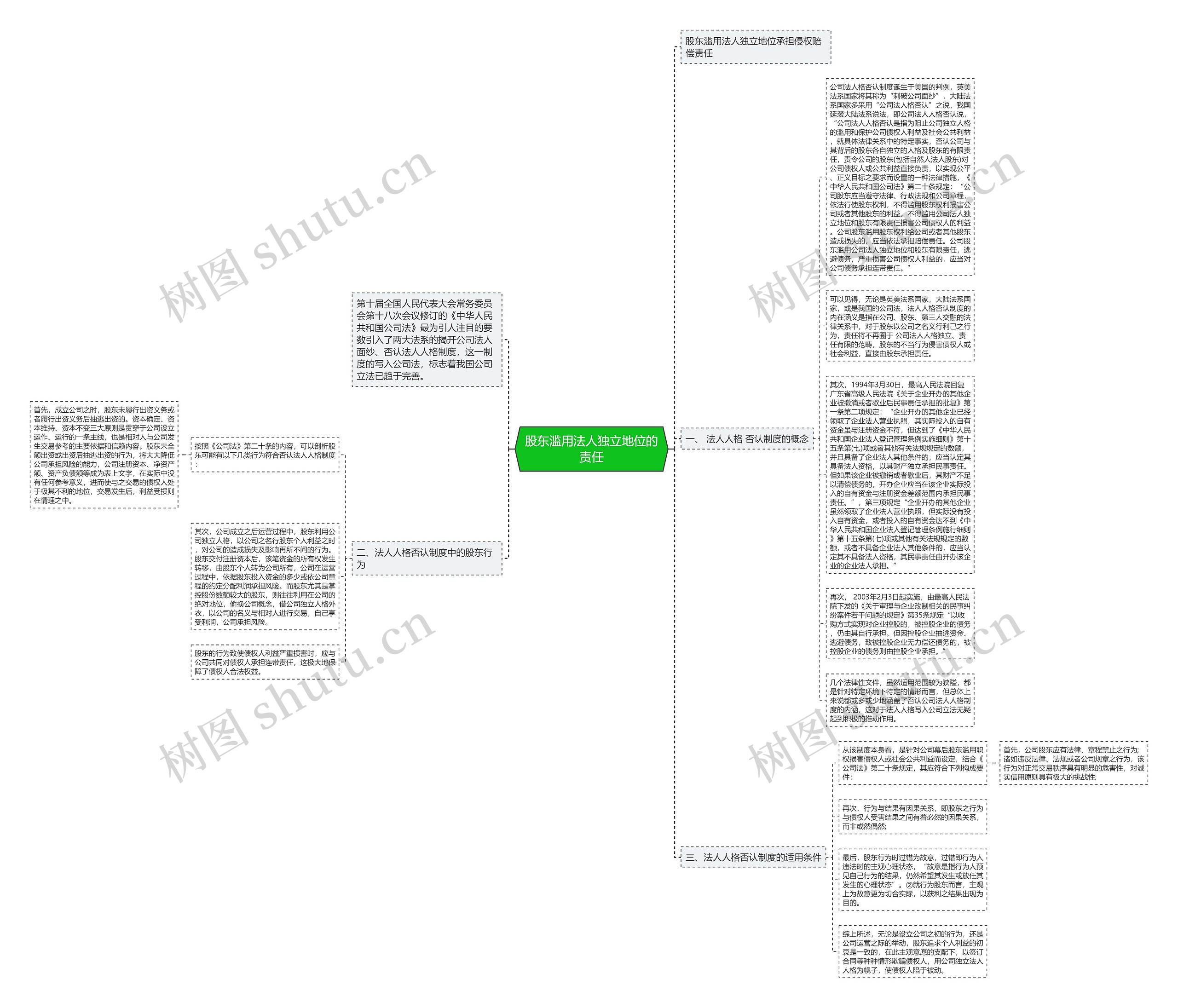 股东滥用法人独立地位的责任思维导图