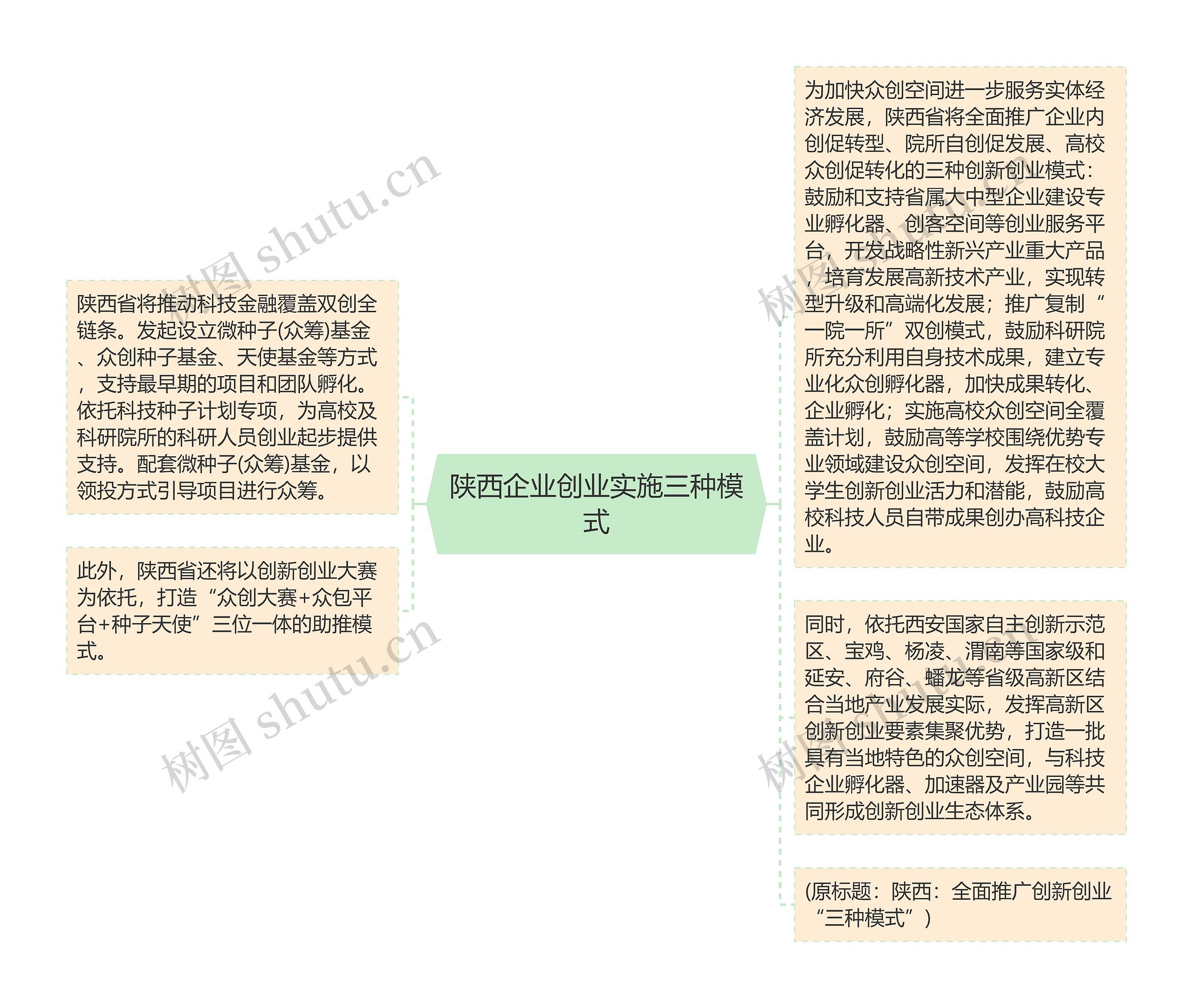 陕西企业创业实施三种模式