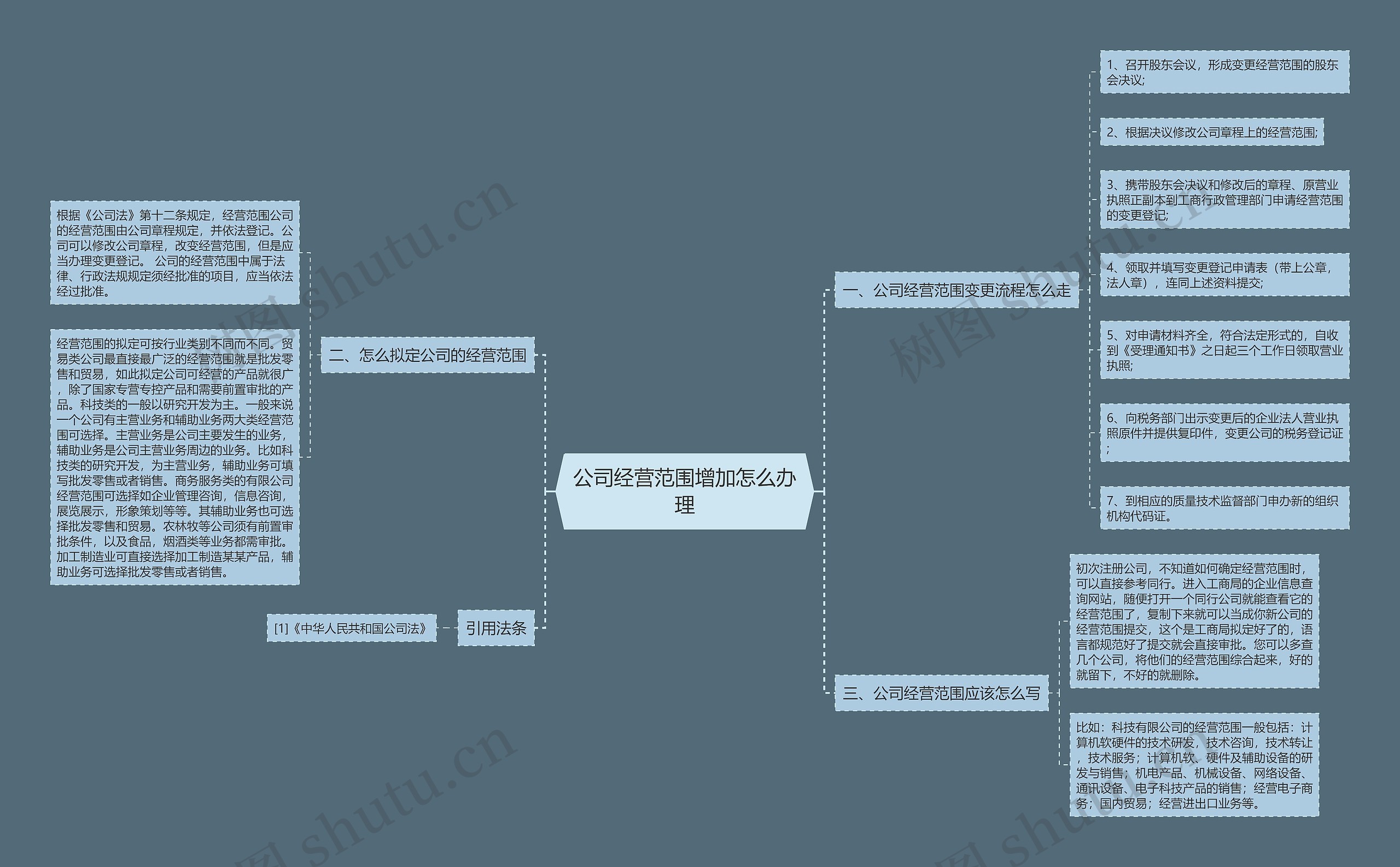 公司经营范围增加怎么办理