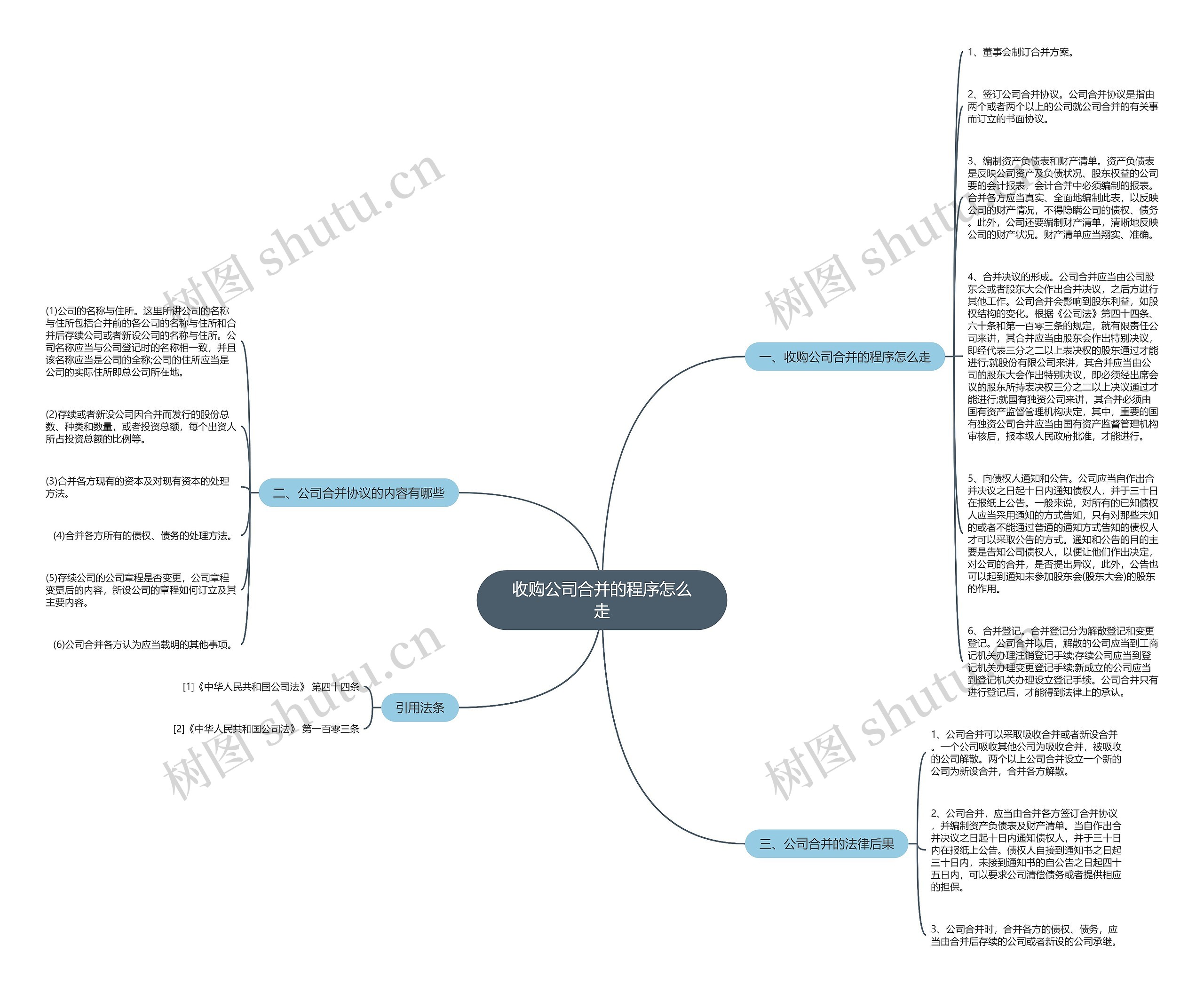 收购公司合并的程序怎么走思维导图