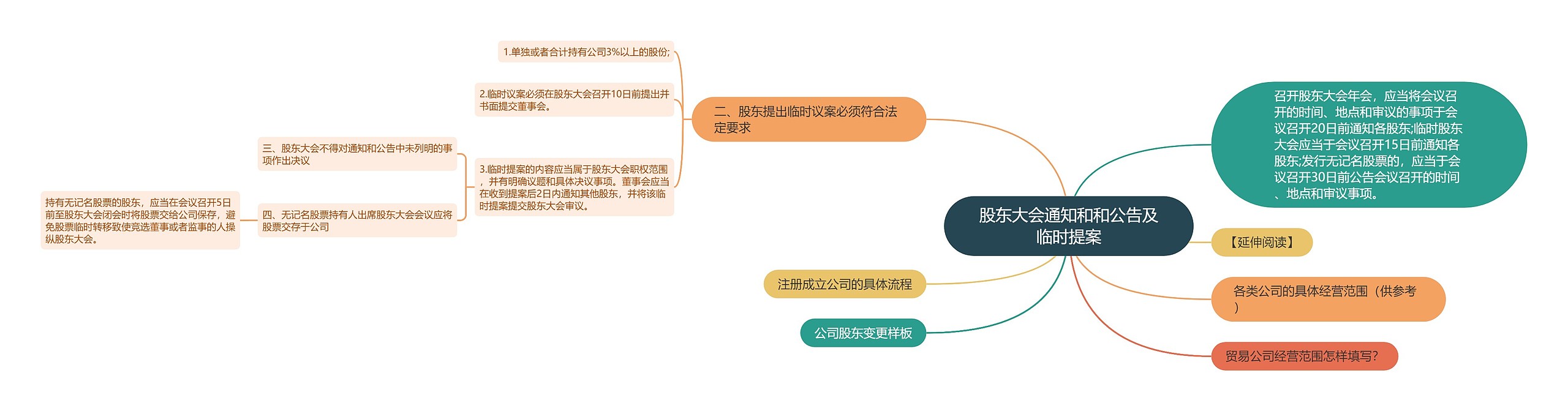 股东大会通知和和公告及临时提案思维导图