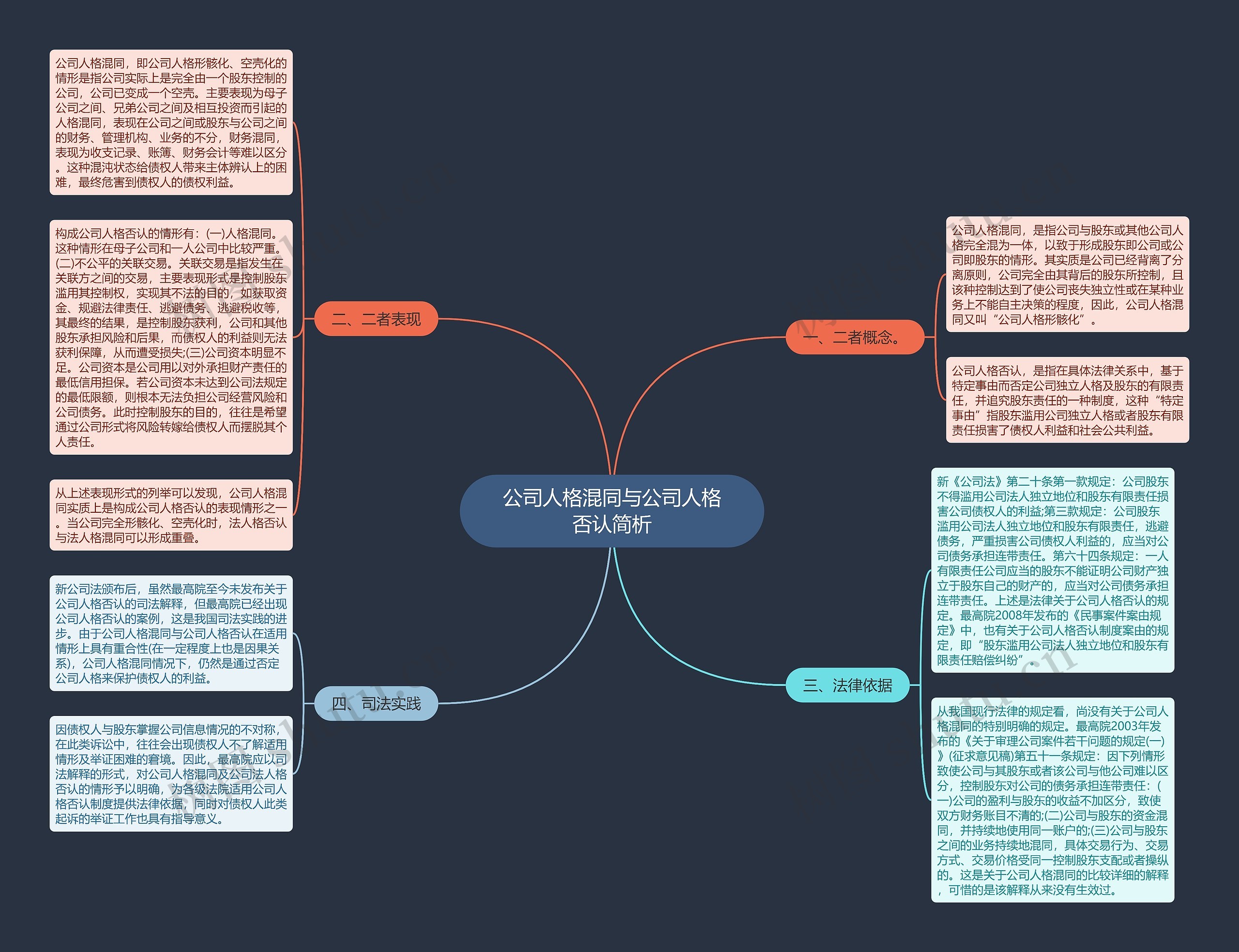 公司人格混同与公司人格否认简析思维导图