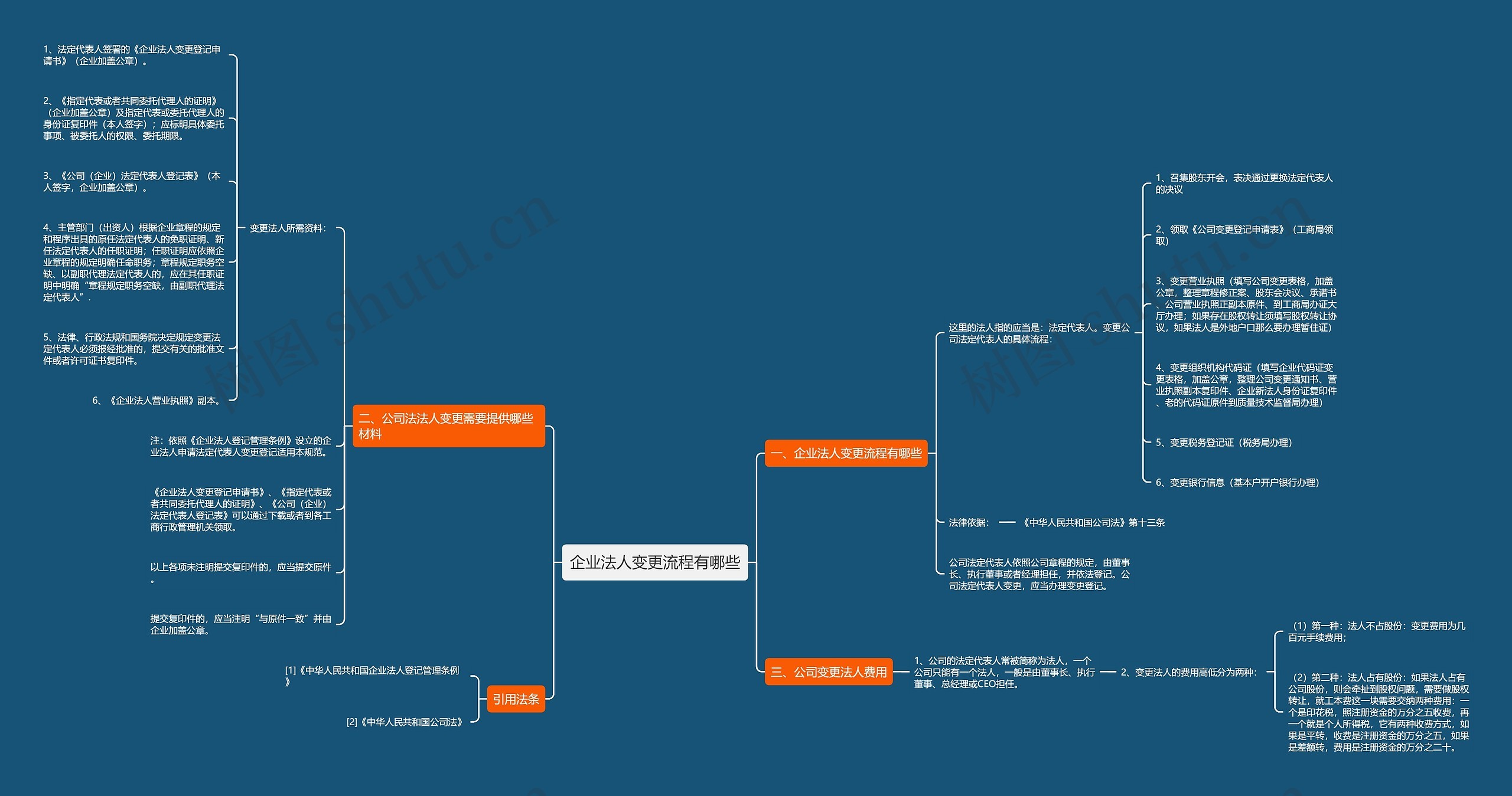 企业法人变更流程有哪些思维导图