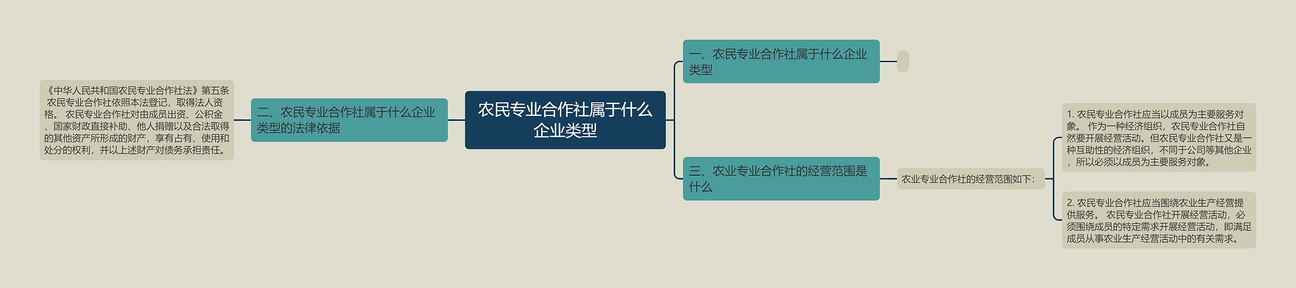 农民专业合作社属于什么企业类型思维导图