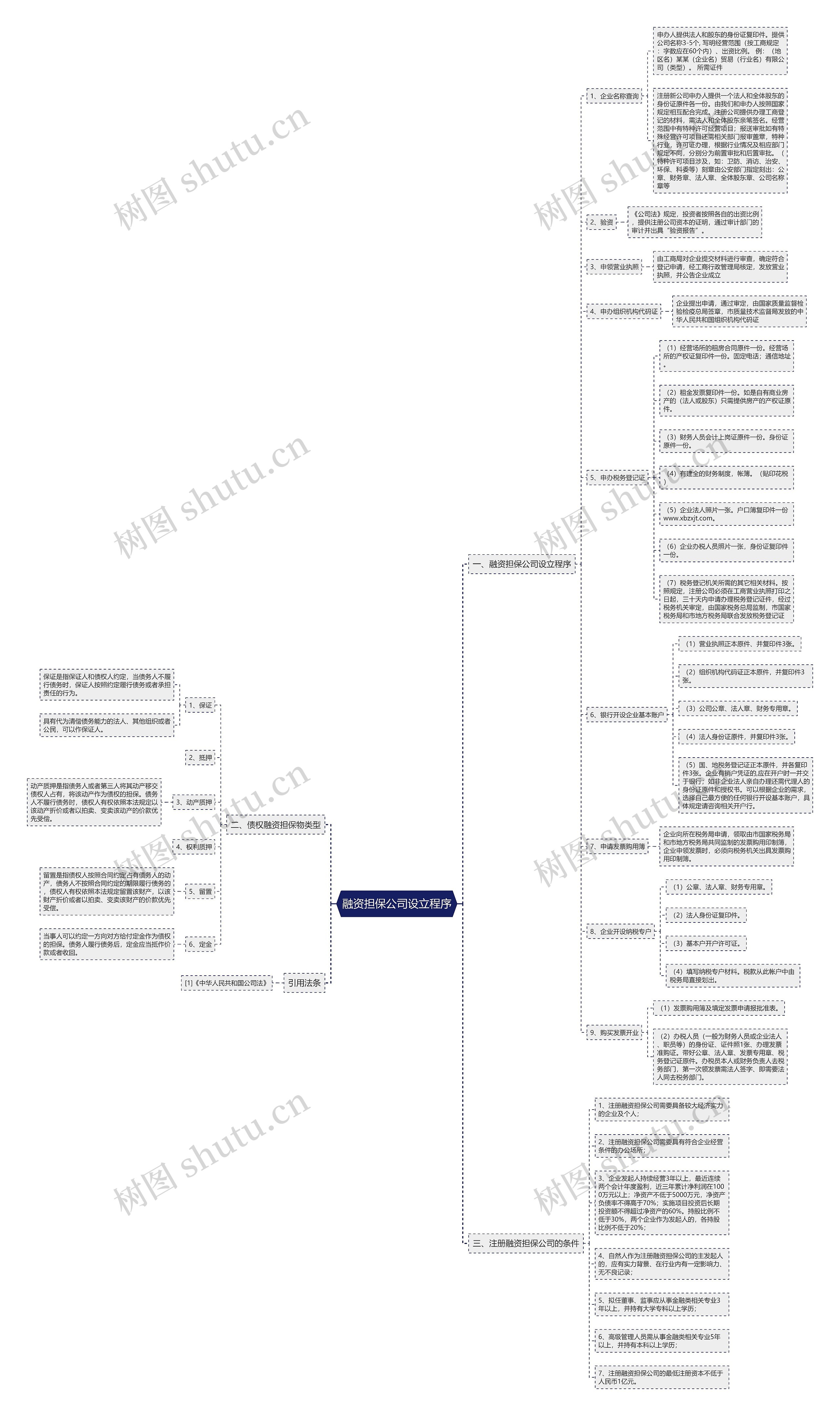 融资担保公司设立程序思维导图