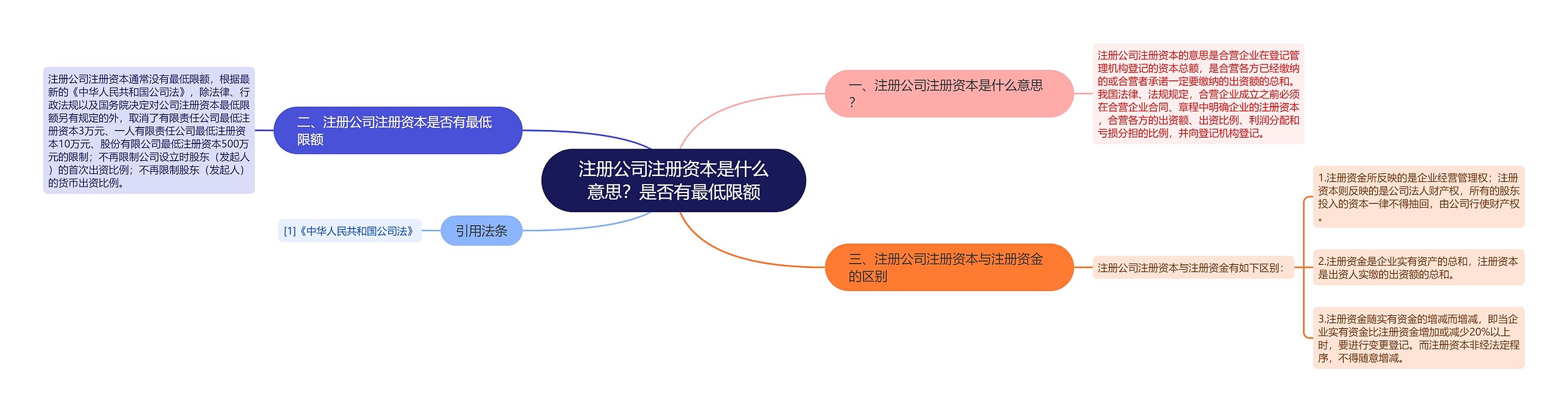 注册公司注册资本是什么意思？是否有最低限额思维导图