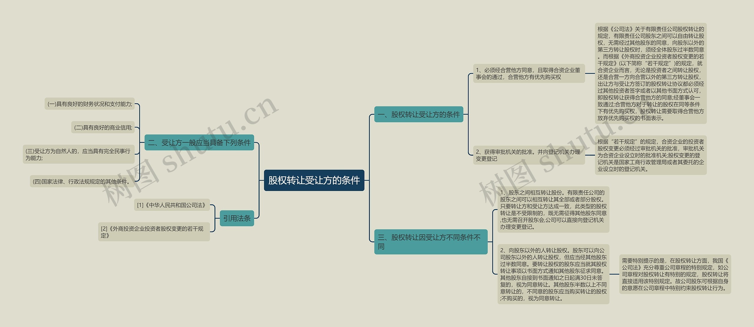 股权转让受让方的条件思维导图