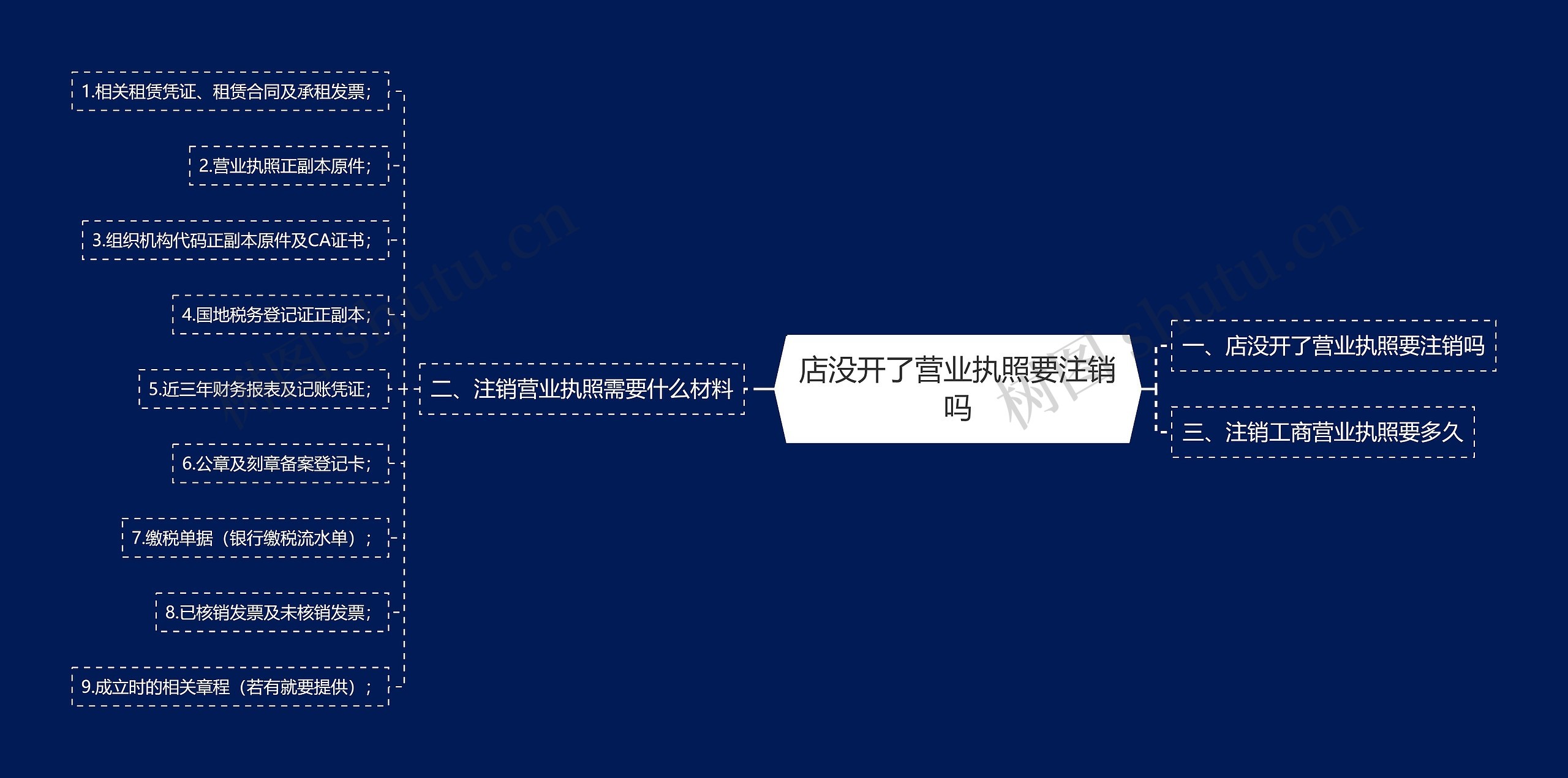 店没开了营业执照要注销吗思维导图