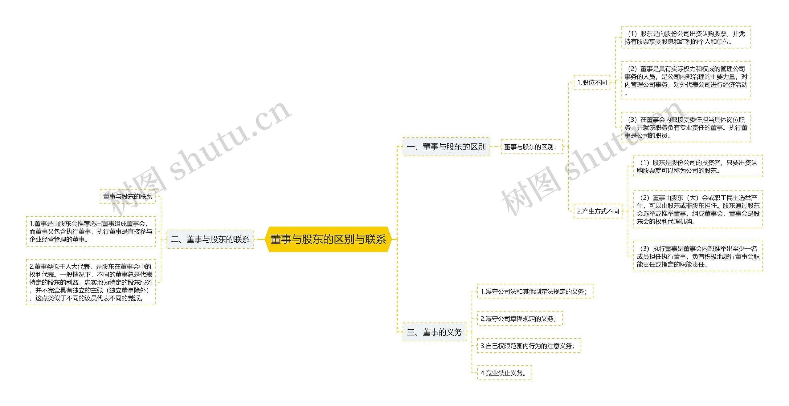 董事与股东的区别与联系思维导图