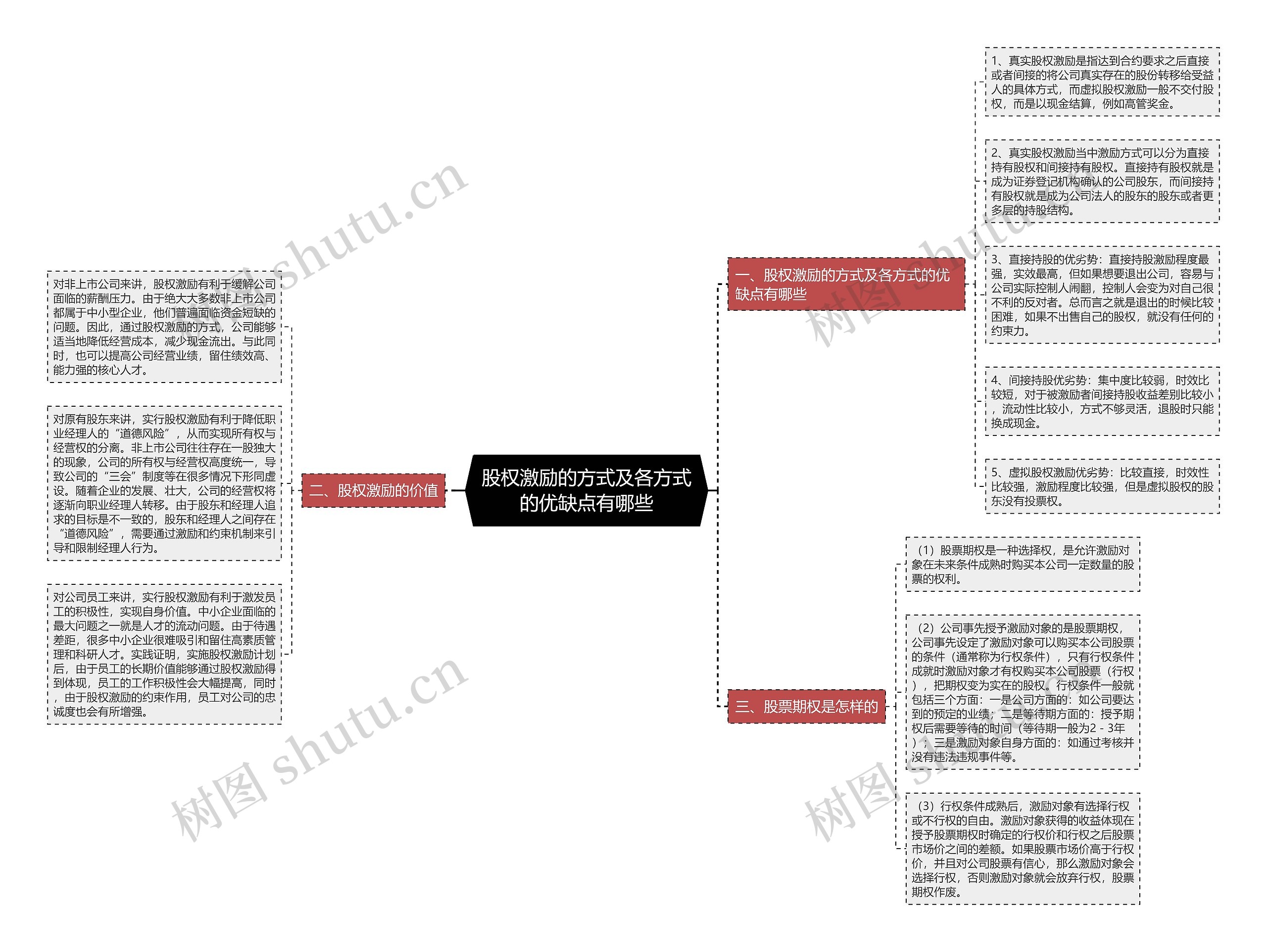 股权激励的方式及各方式的优缺点有哪些思维导图