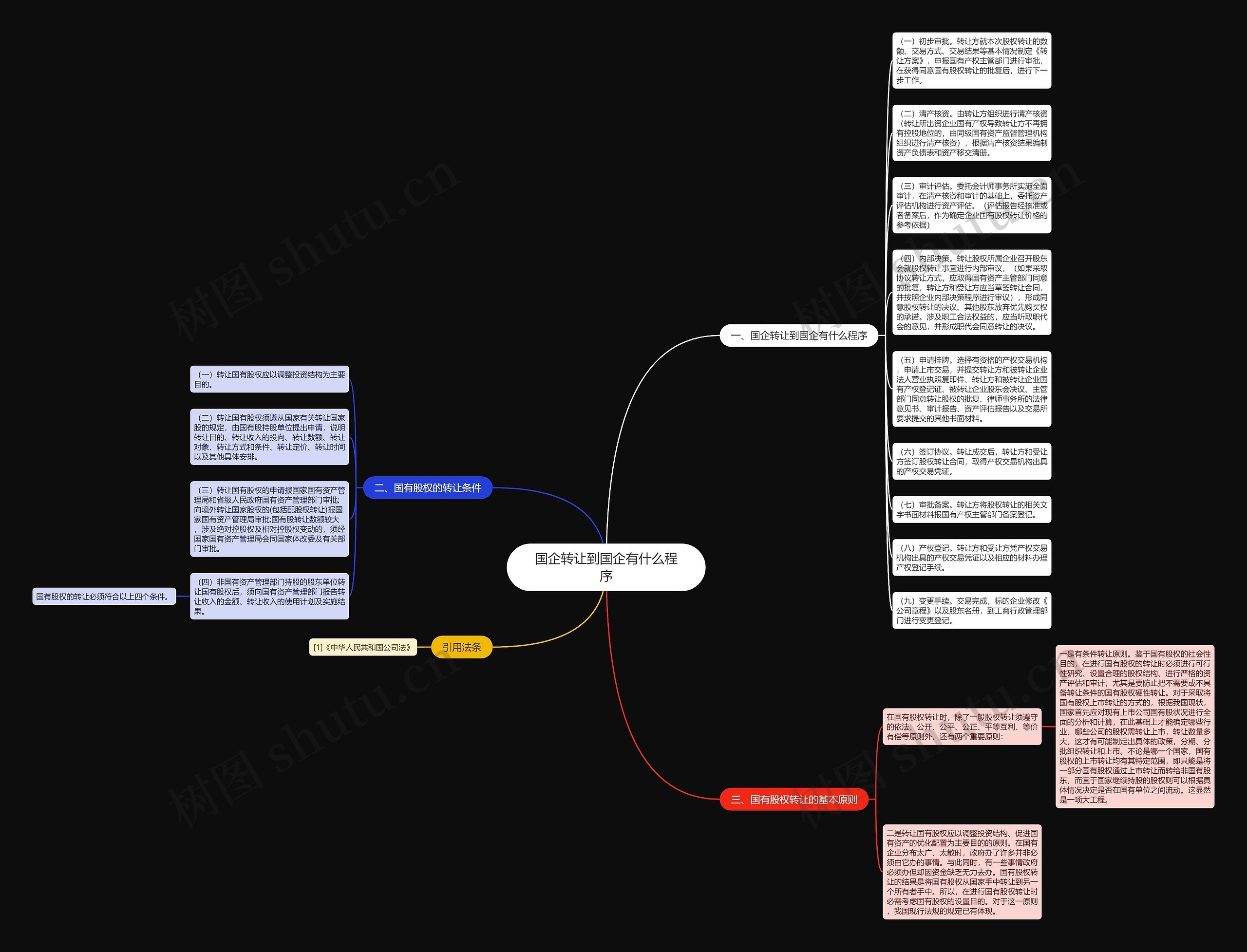 国企转让到国企有什么程序思维导图