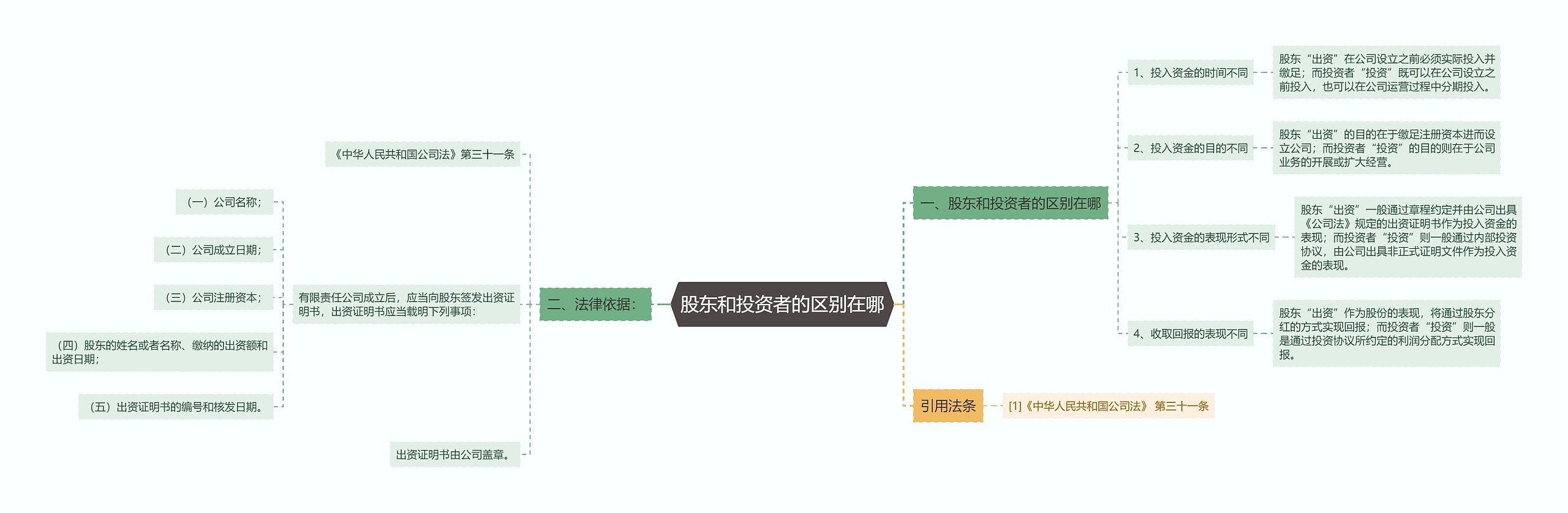 股东和投资者的区别在哪思维导图