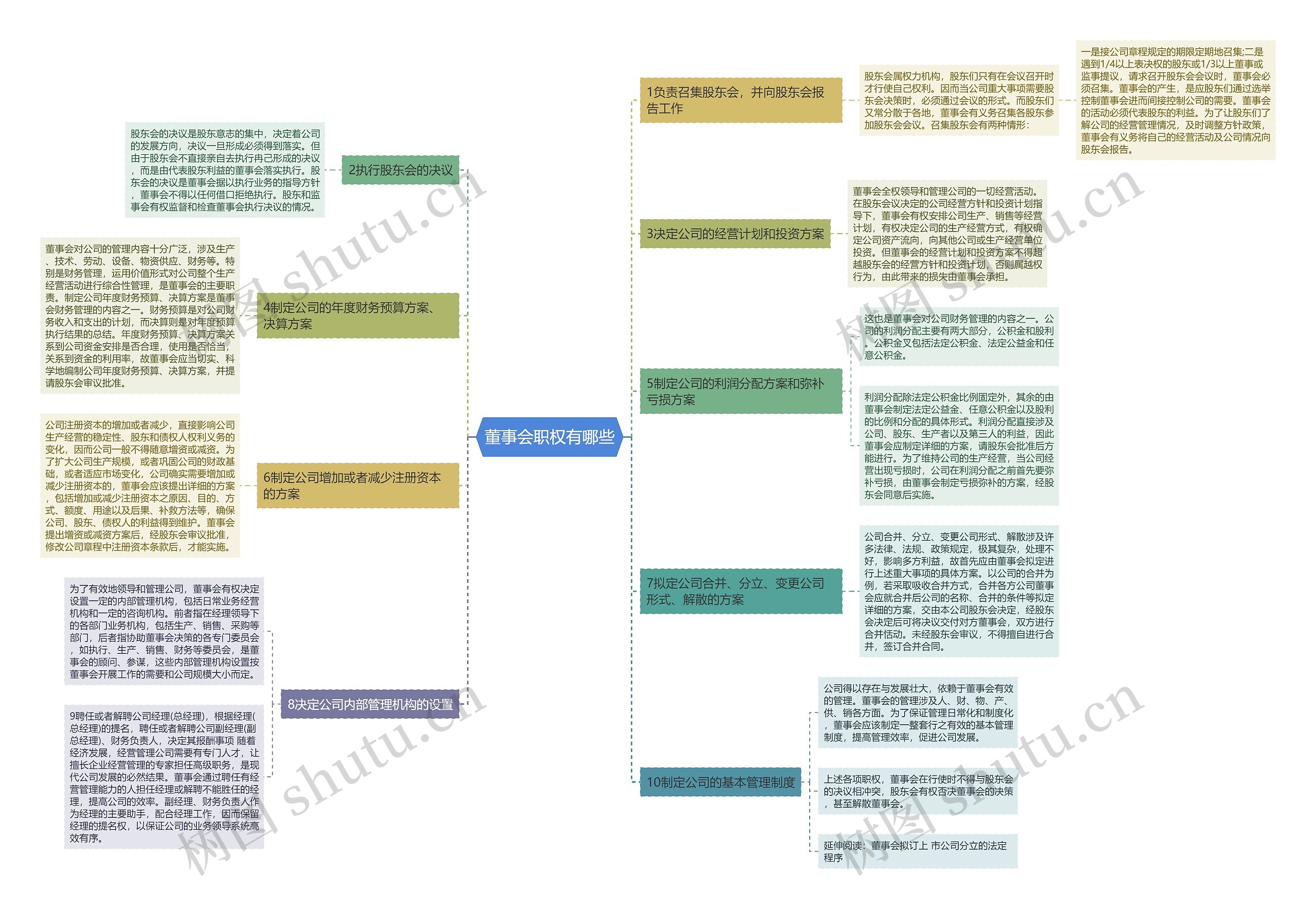 董事会职权有哪些思维导图高清图 董事会职权有哪些思维导图