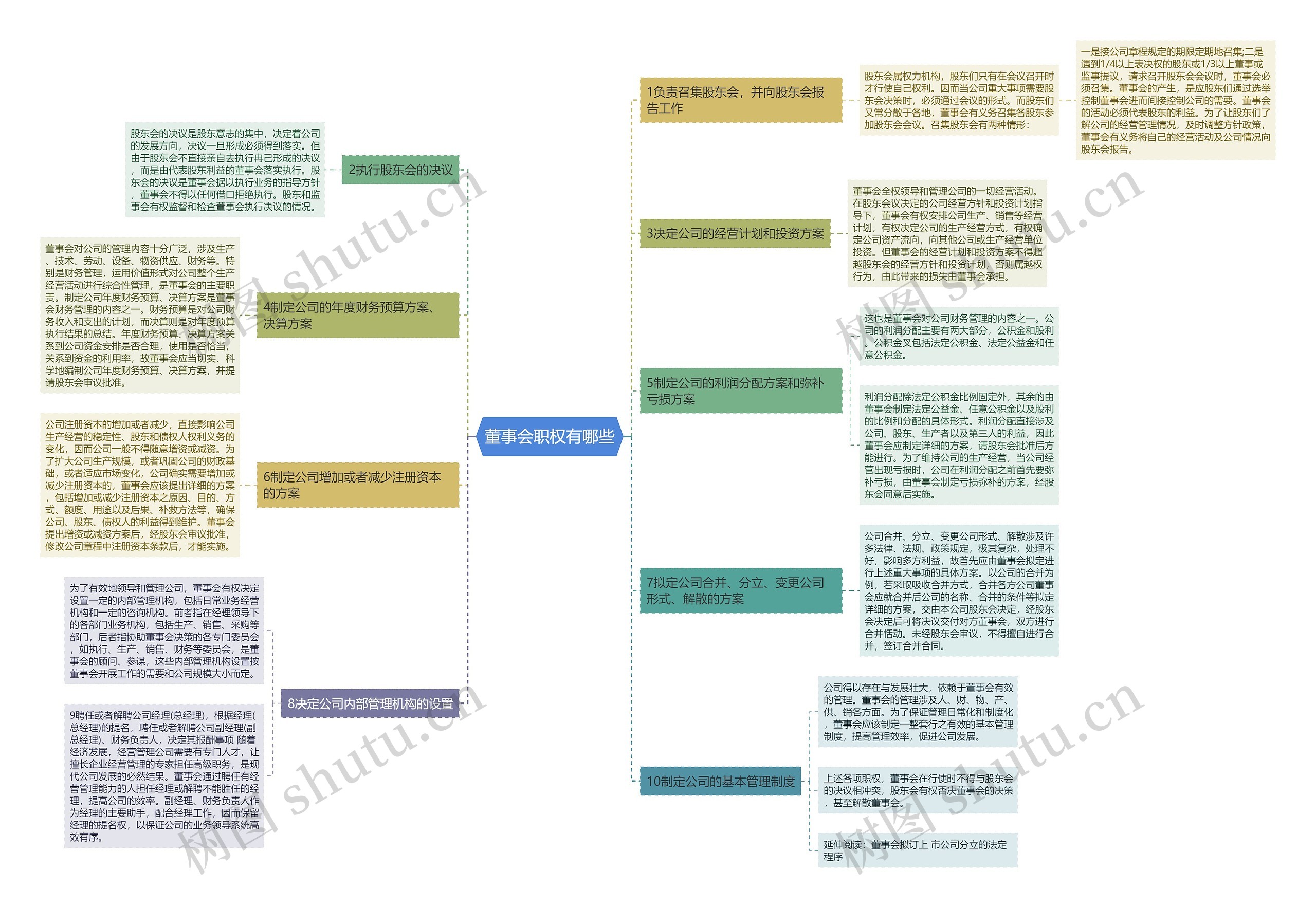 董事会职权有哪些思维导图