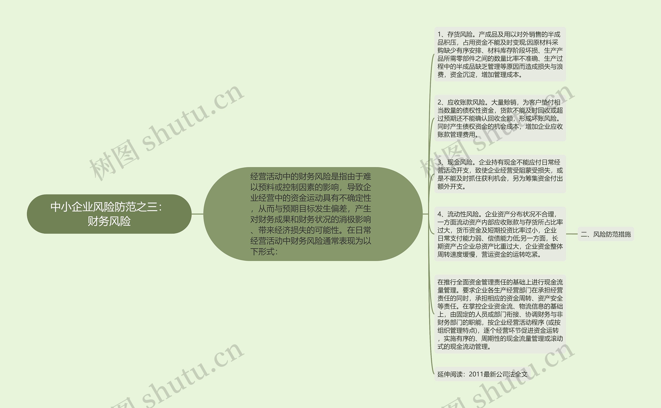 中小企业风险防范之三：财务风险思维导图