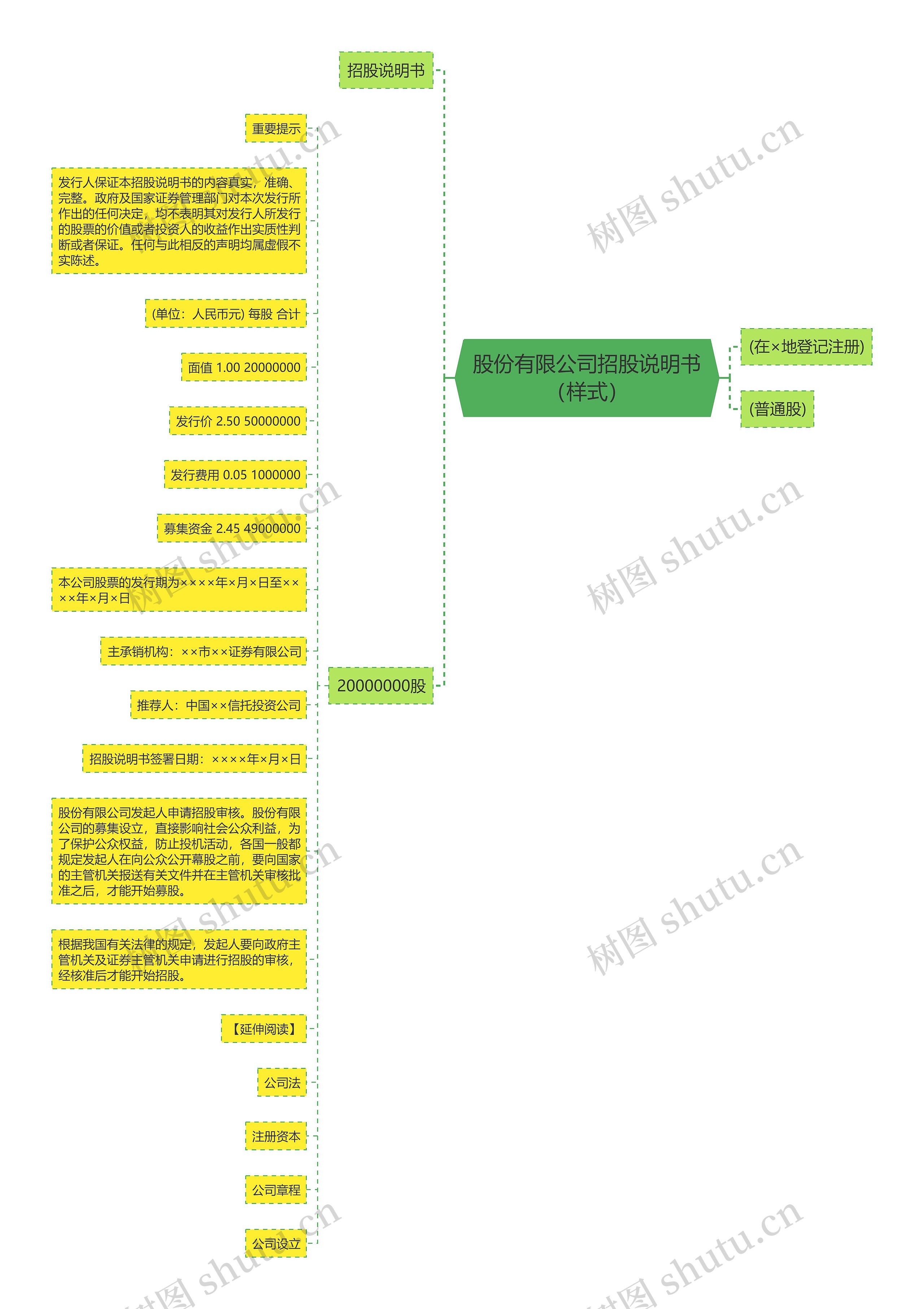 股份有限公司招股说明书（样式）思维导图