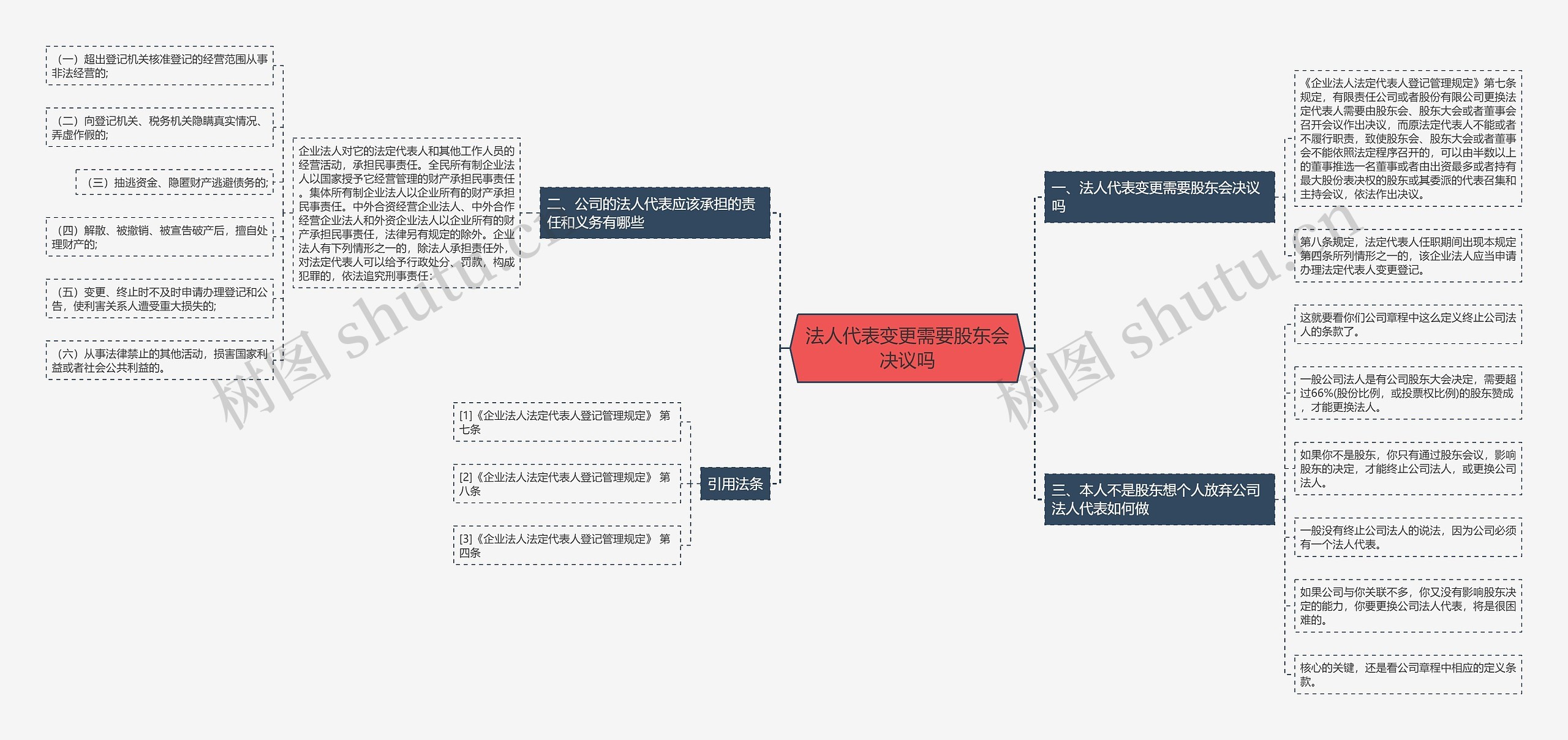 法人代表变更需要股东会决议吗思维导图