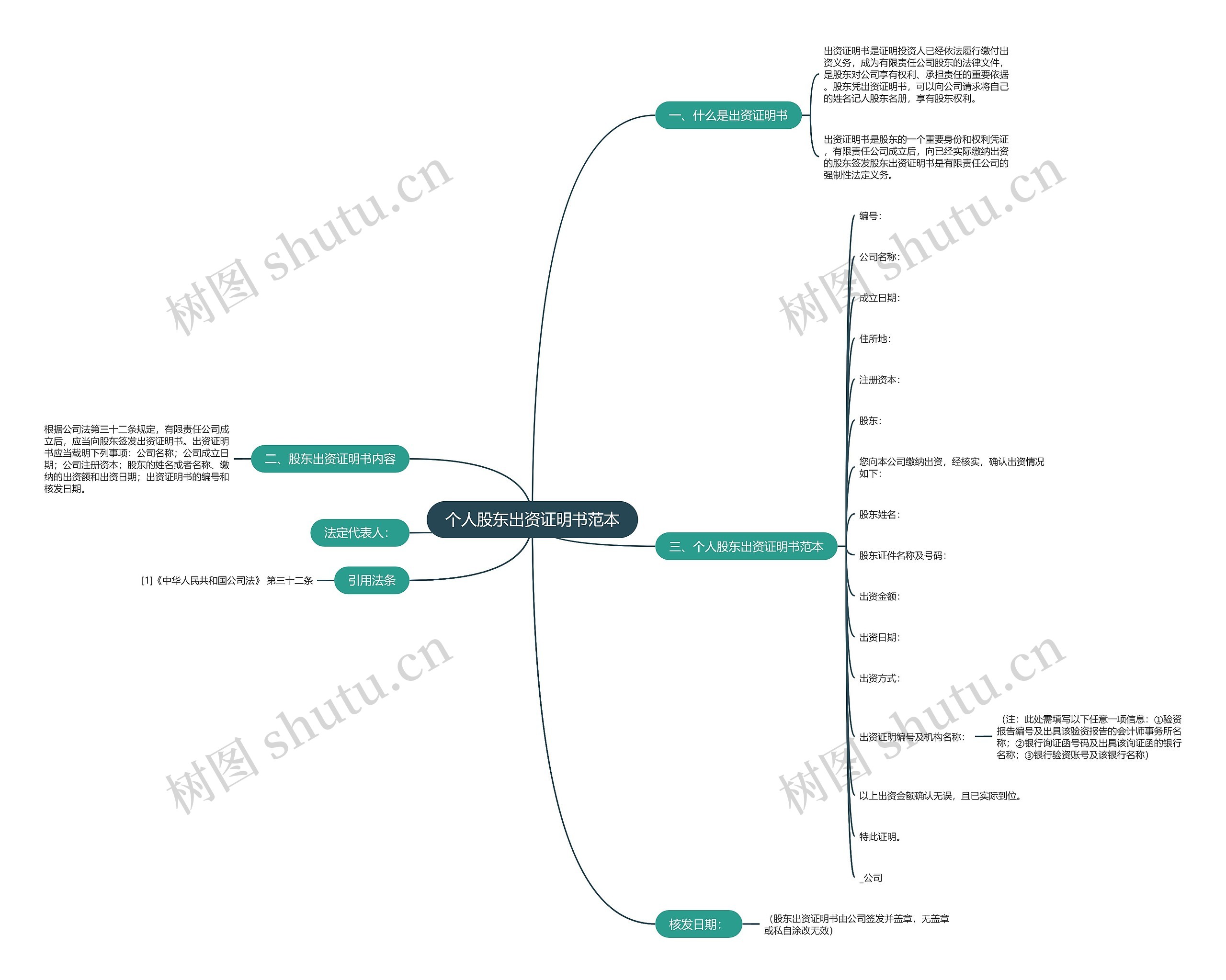 个人股东出资证明书范本思维导图