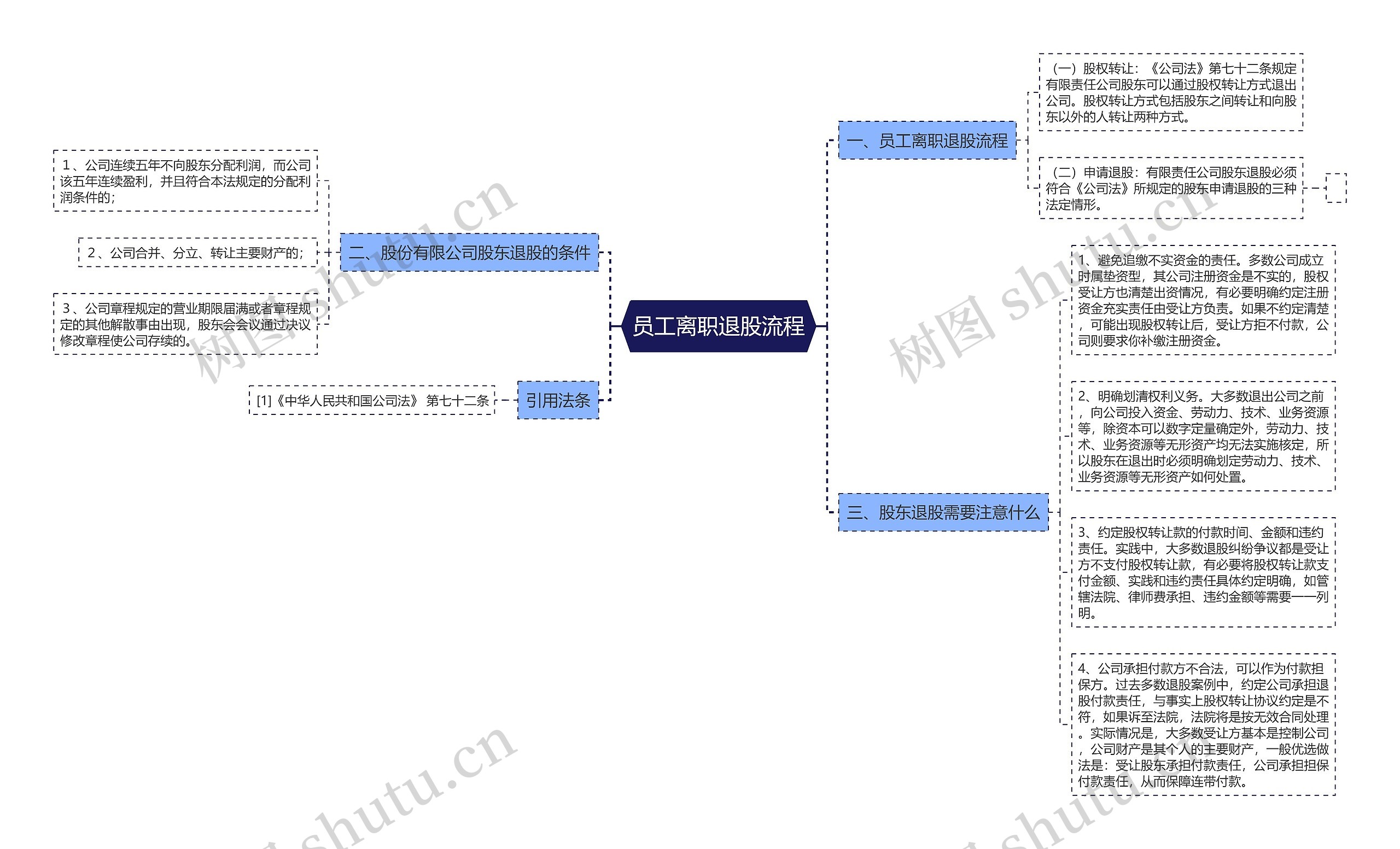 员工离职退股流程
