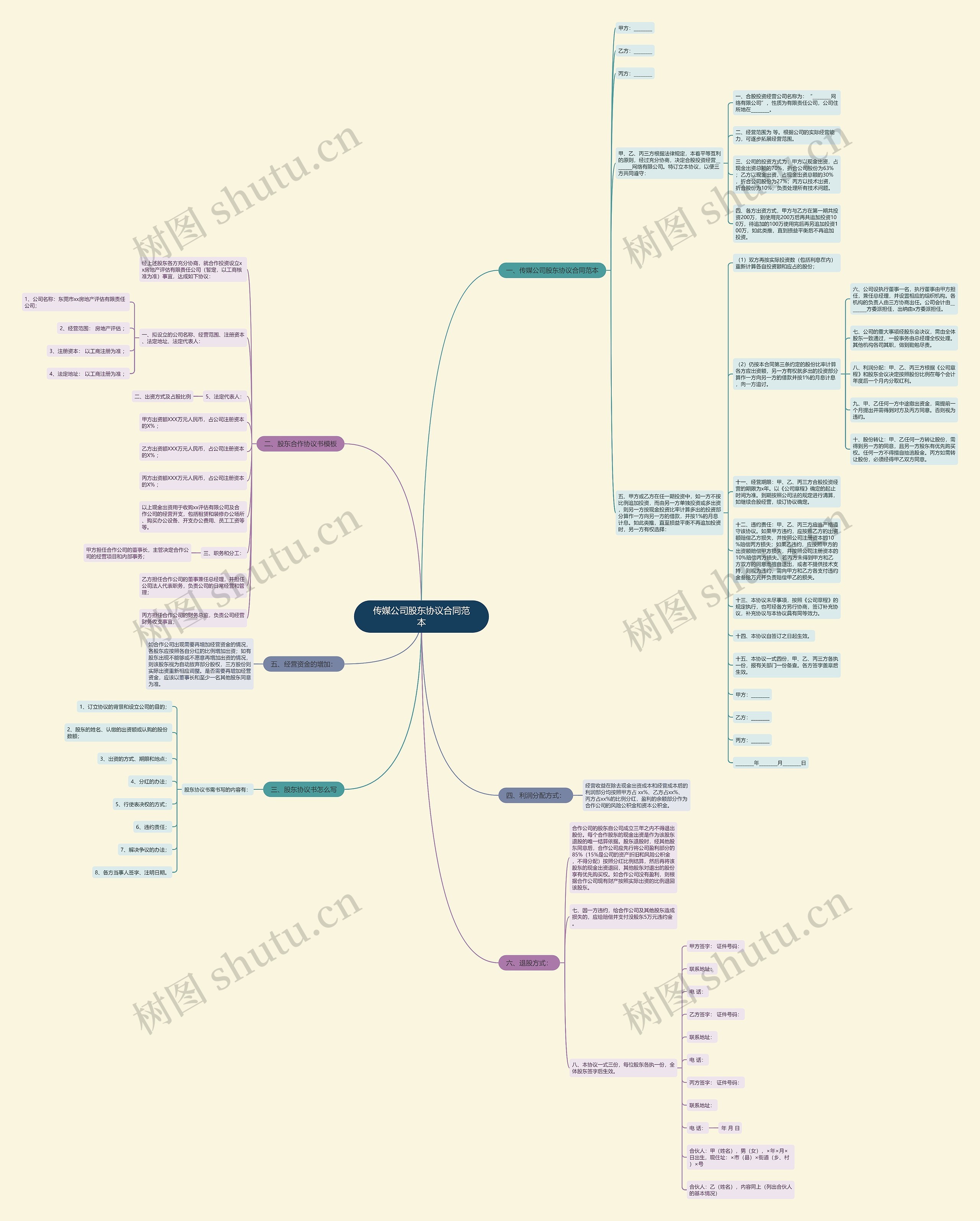 传媒公司股东协议合同范本思维导图