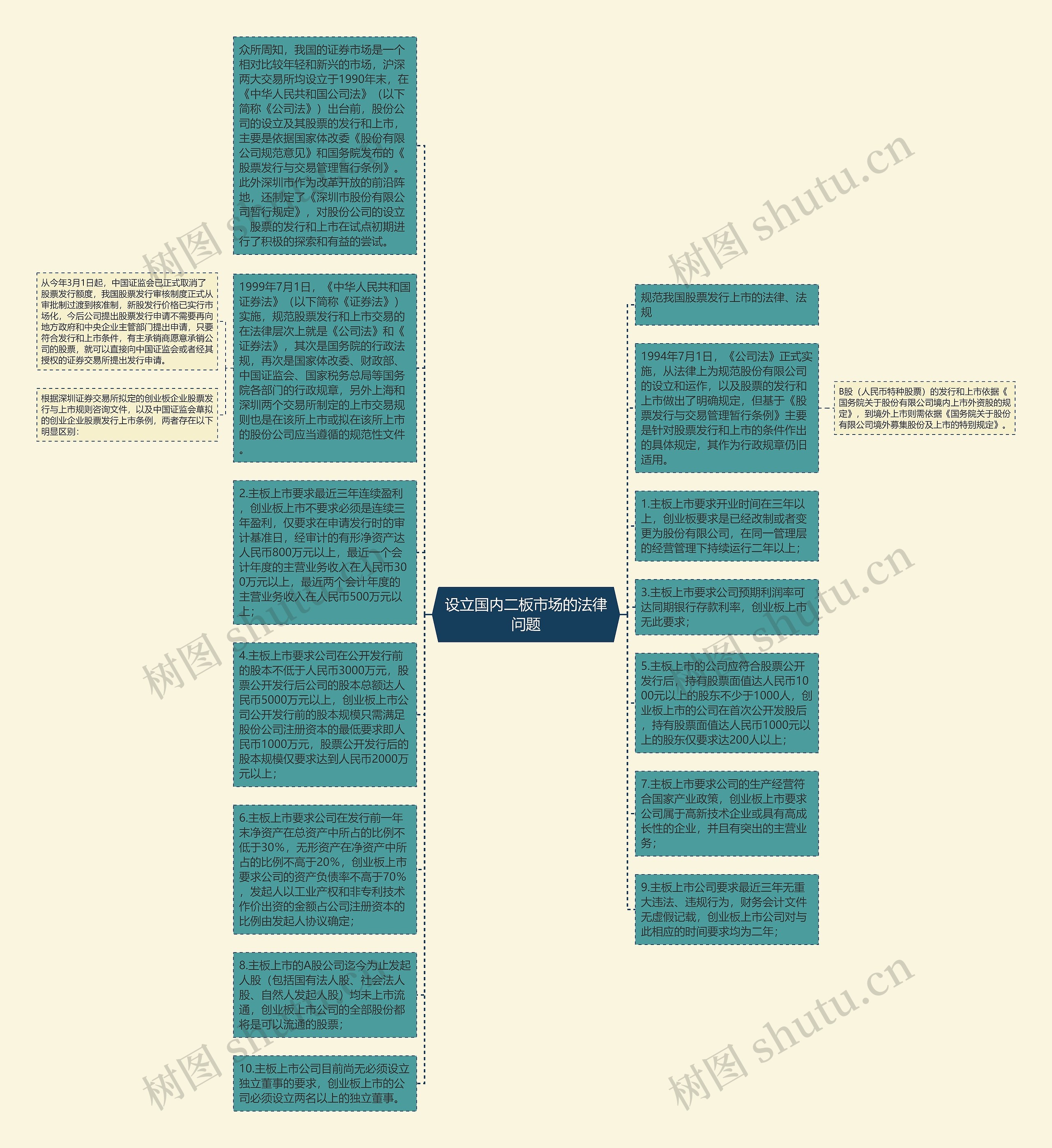 设立国内二板市场的法律问题思维导图