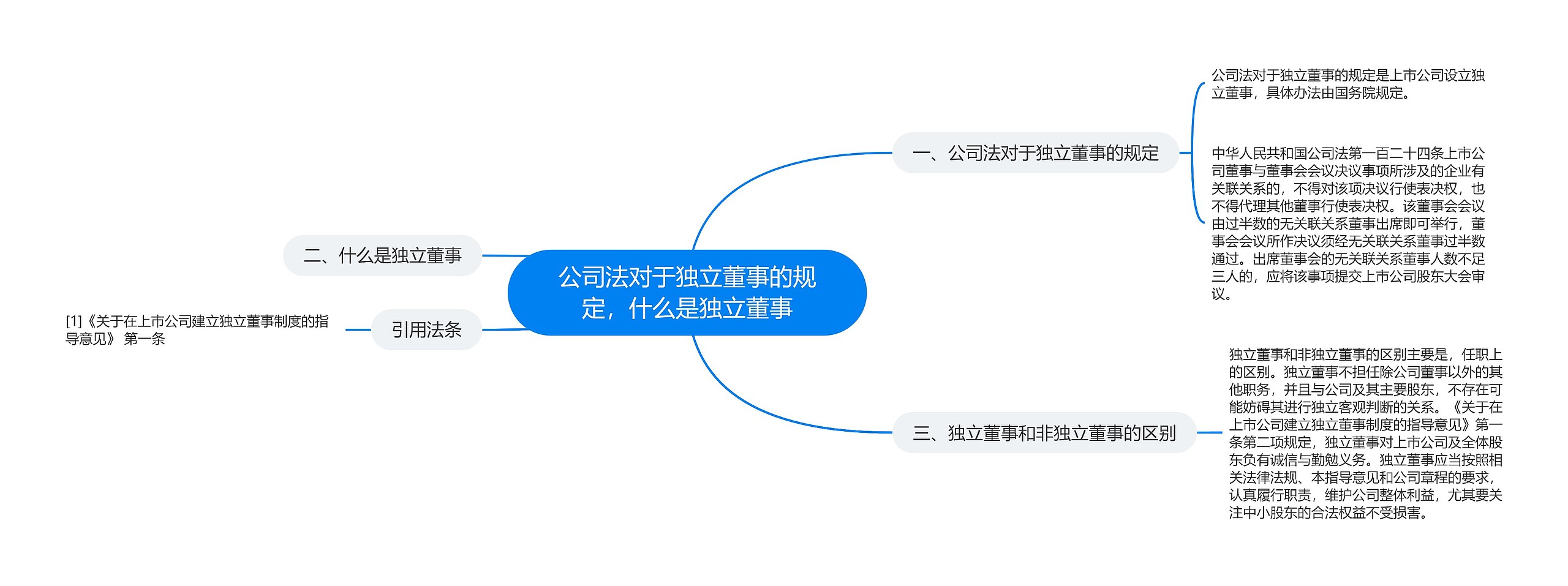 公司法对于独立董事的规定，什么是独立董事思维导图