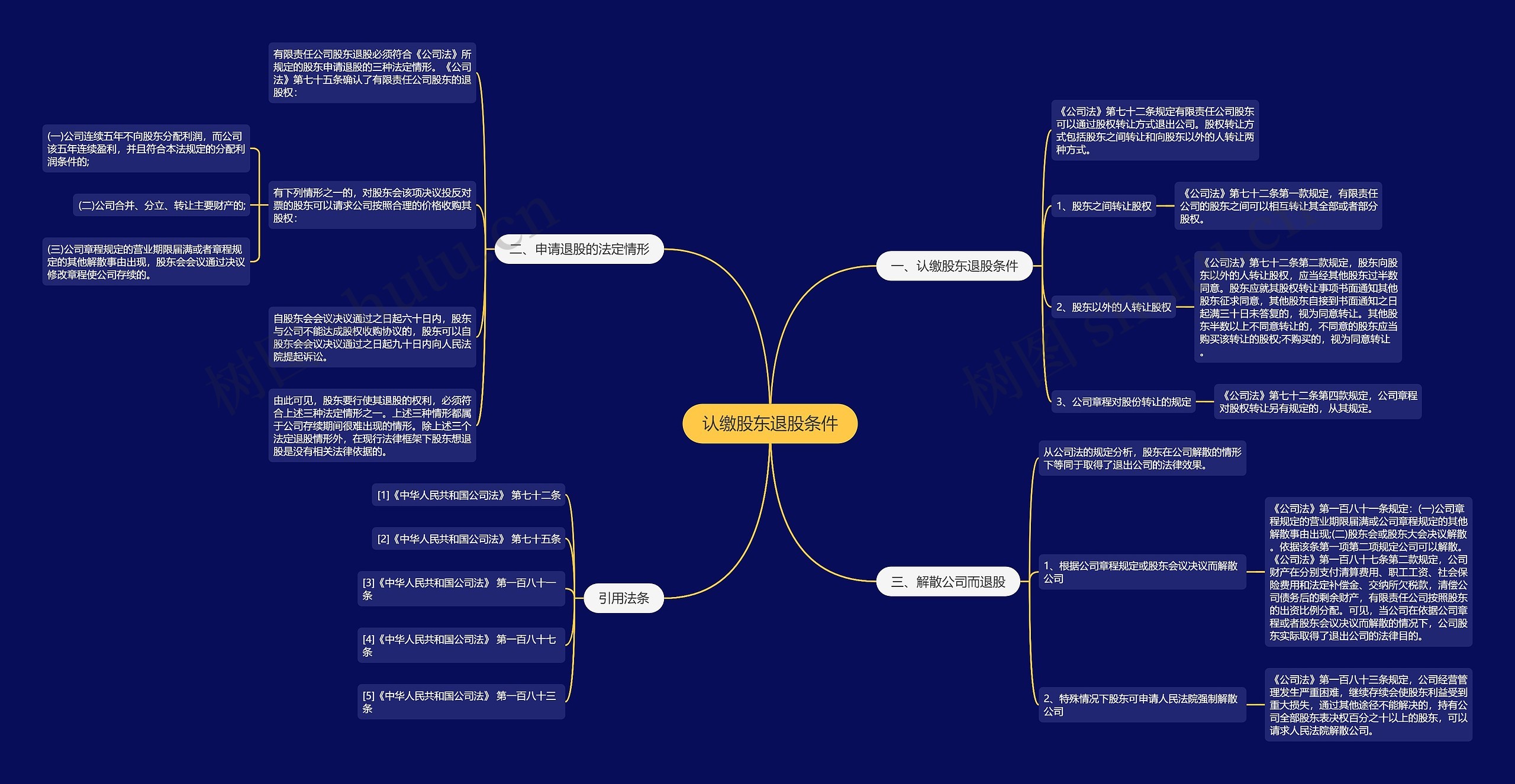 认缴股东退股条件思维导图