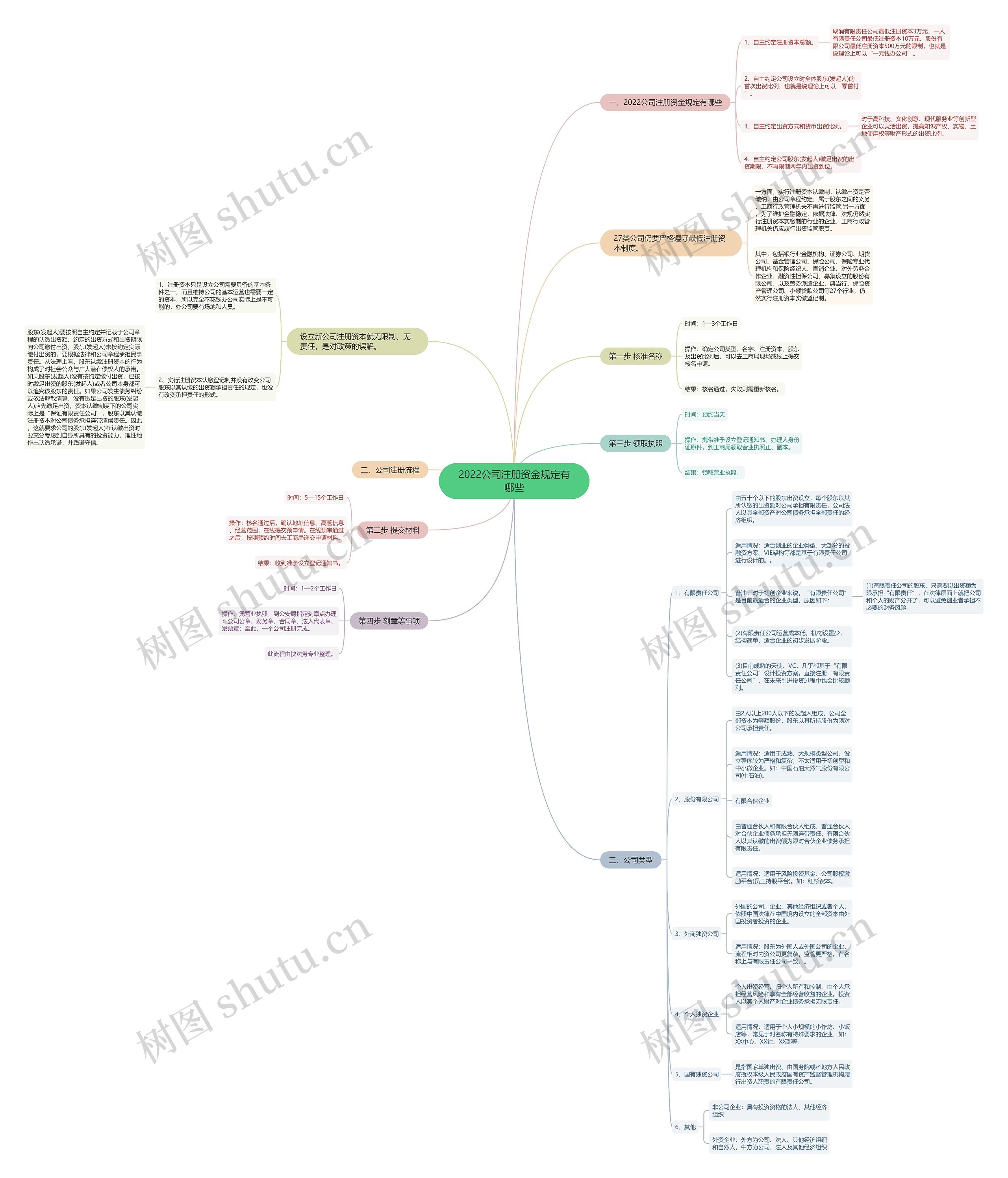 2022公司注册资金规定有哪些