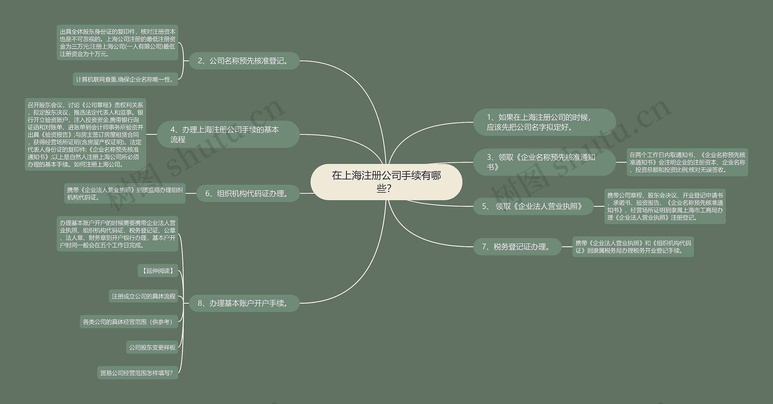 在上海注册公司手续有哪些？